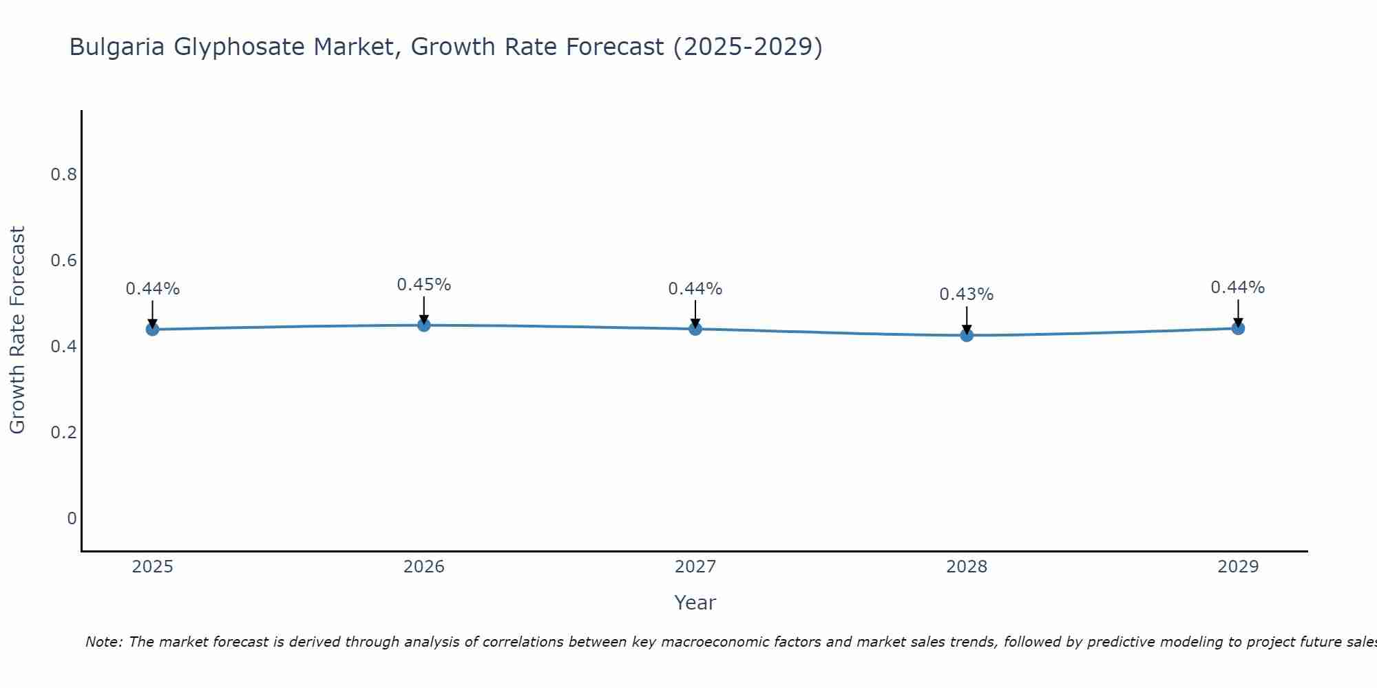 Bulgaria Glyphosate Market Growth Rate