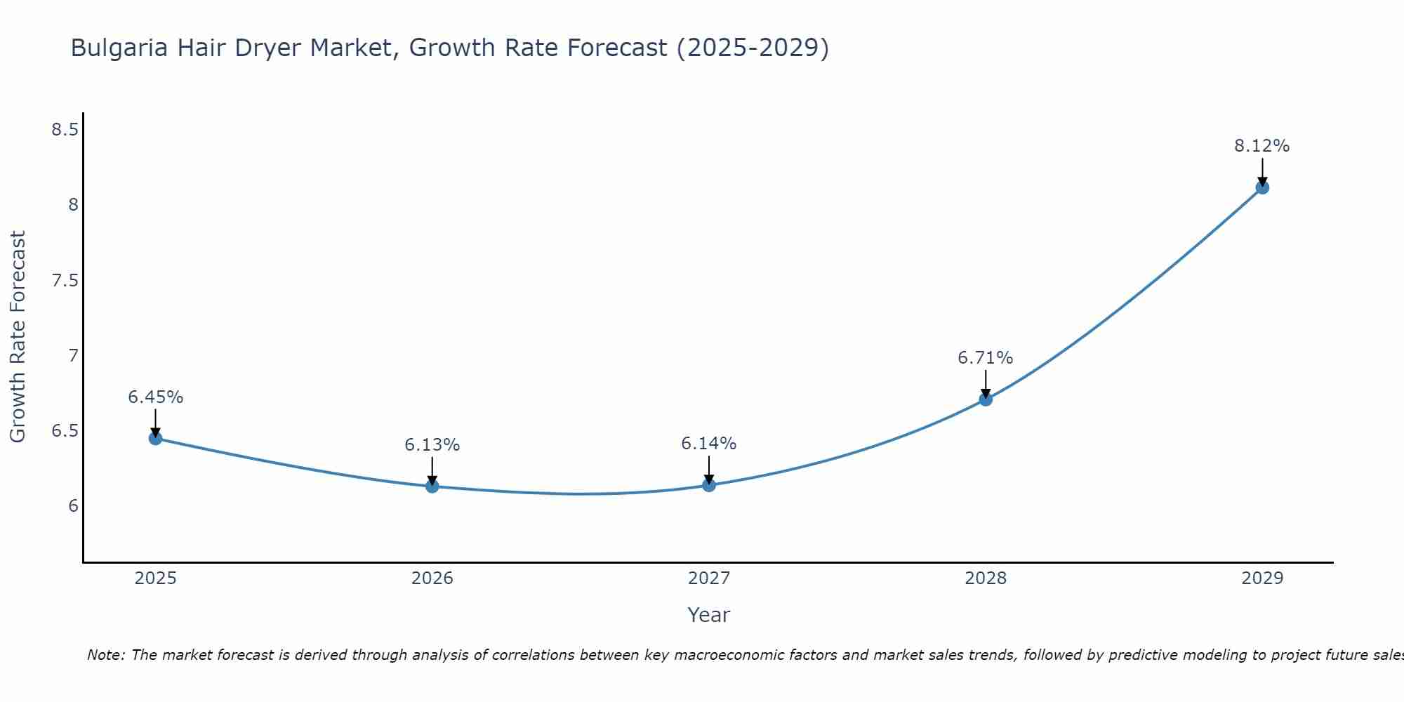 Bulgaria Hair Dryer Market Growth Rate