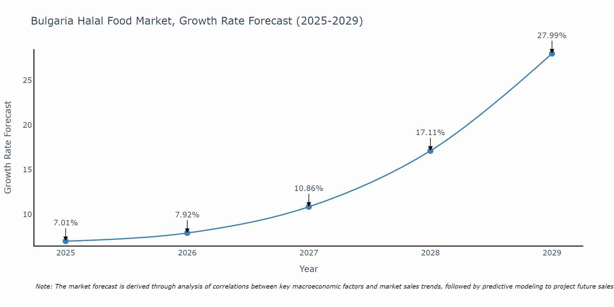 Bulgaria Halal Food Market Growth Rate