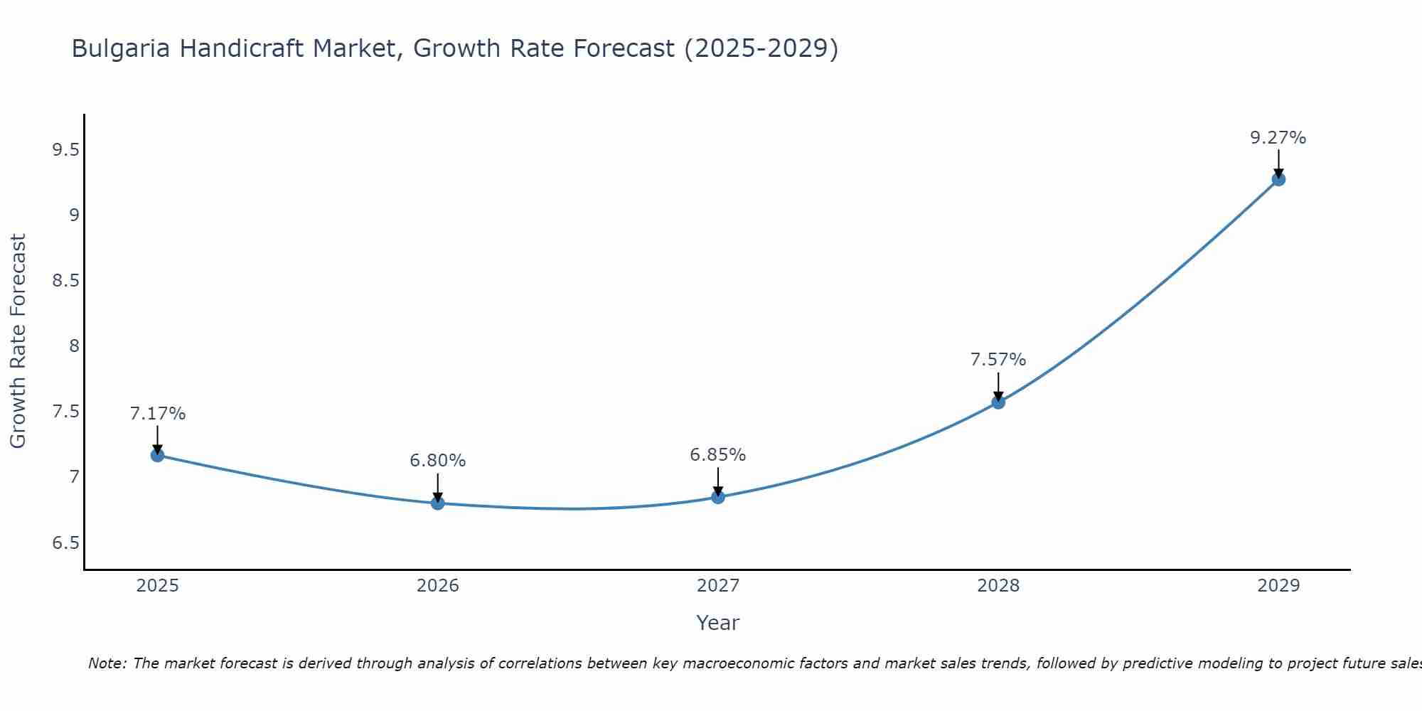 Bulgaria Handicraft Market Size Growth Rate
