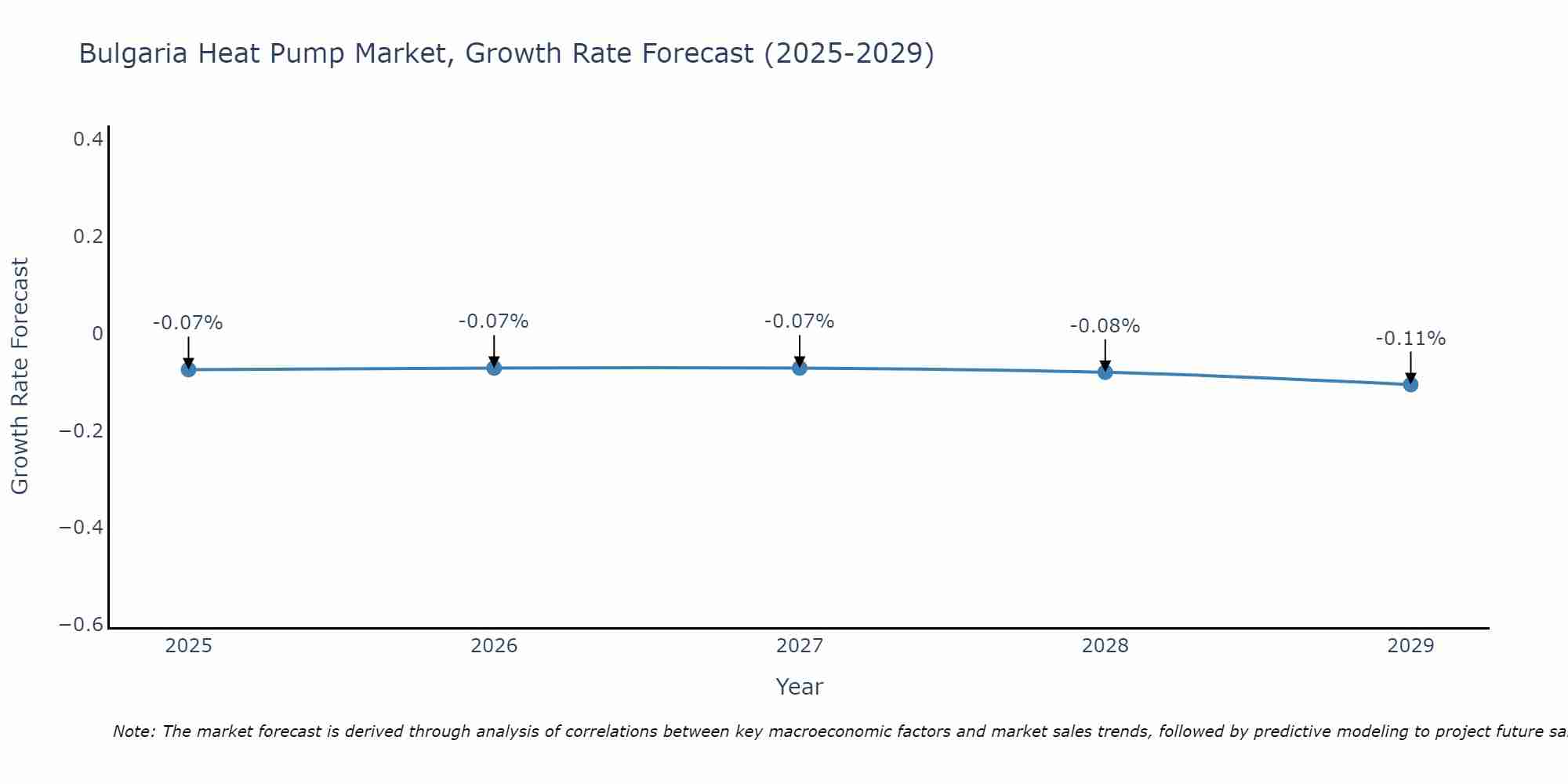 Bulgaria Heat Pump Market Growth Rate