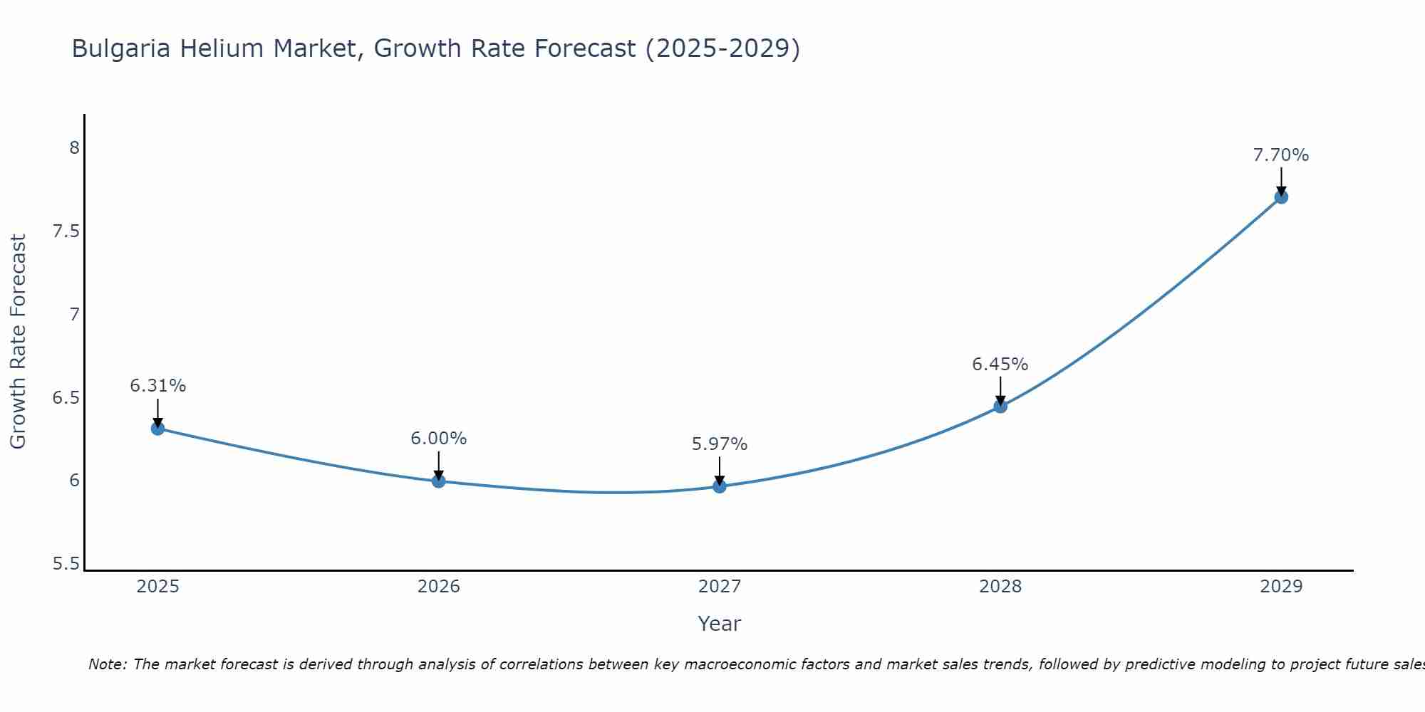 Bulgaria Helium Market Growth Rate