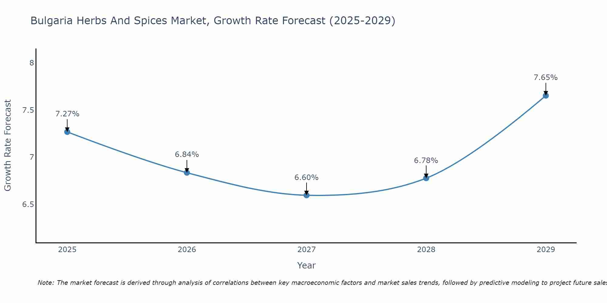 Bulgaria Herbs And Spices Market Growth Rate
