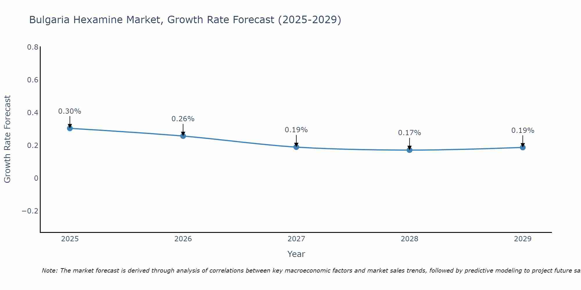 Bulgaria Hexamine Market Growth Rate