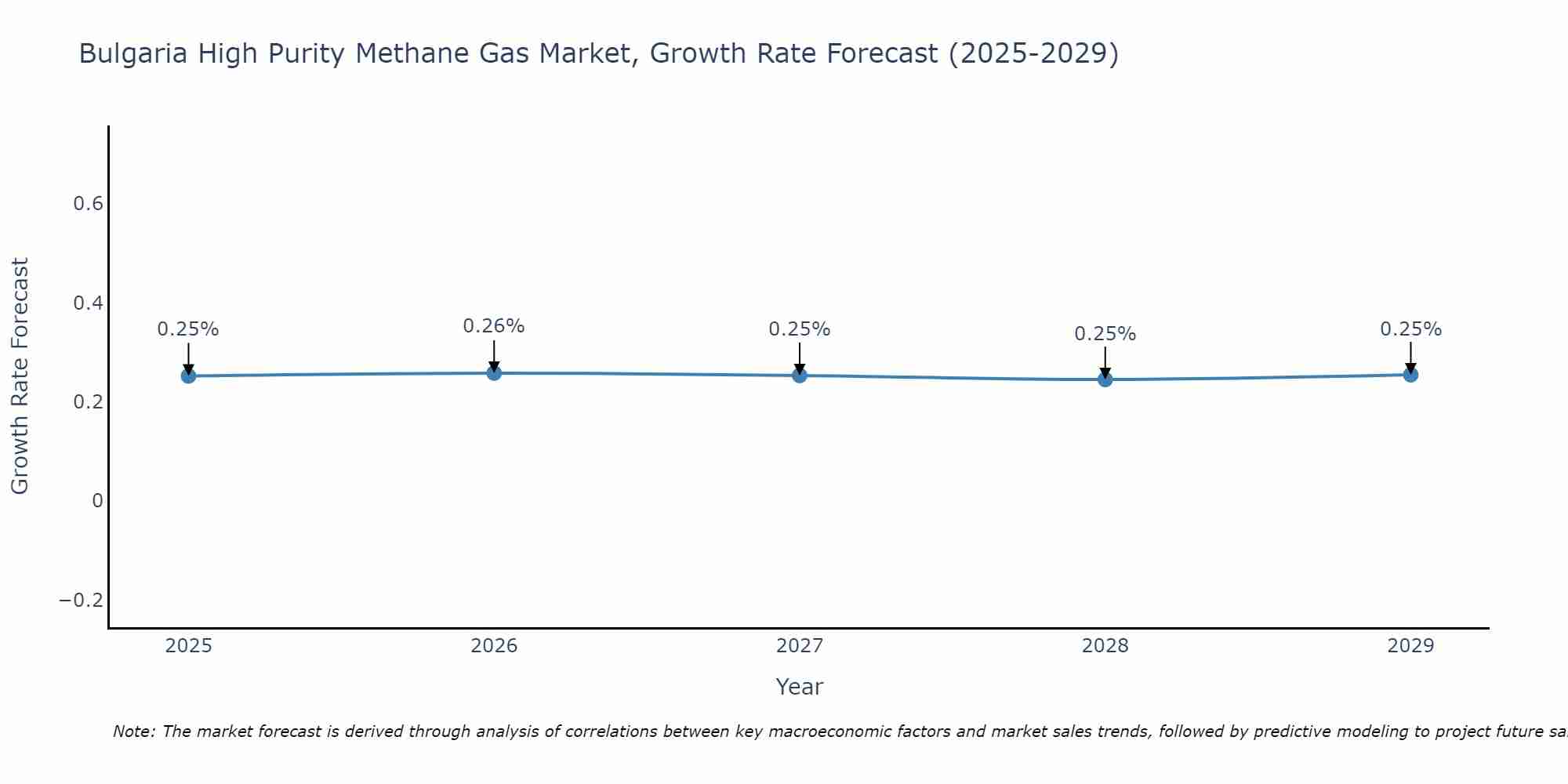 Bulgaria High Purity Methane Gas Market Growth Rate