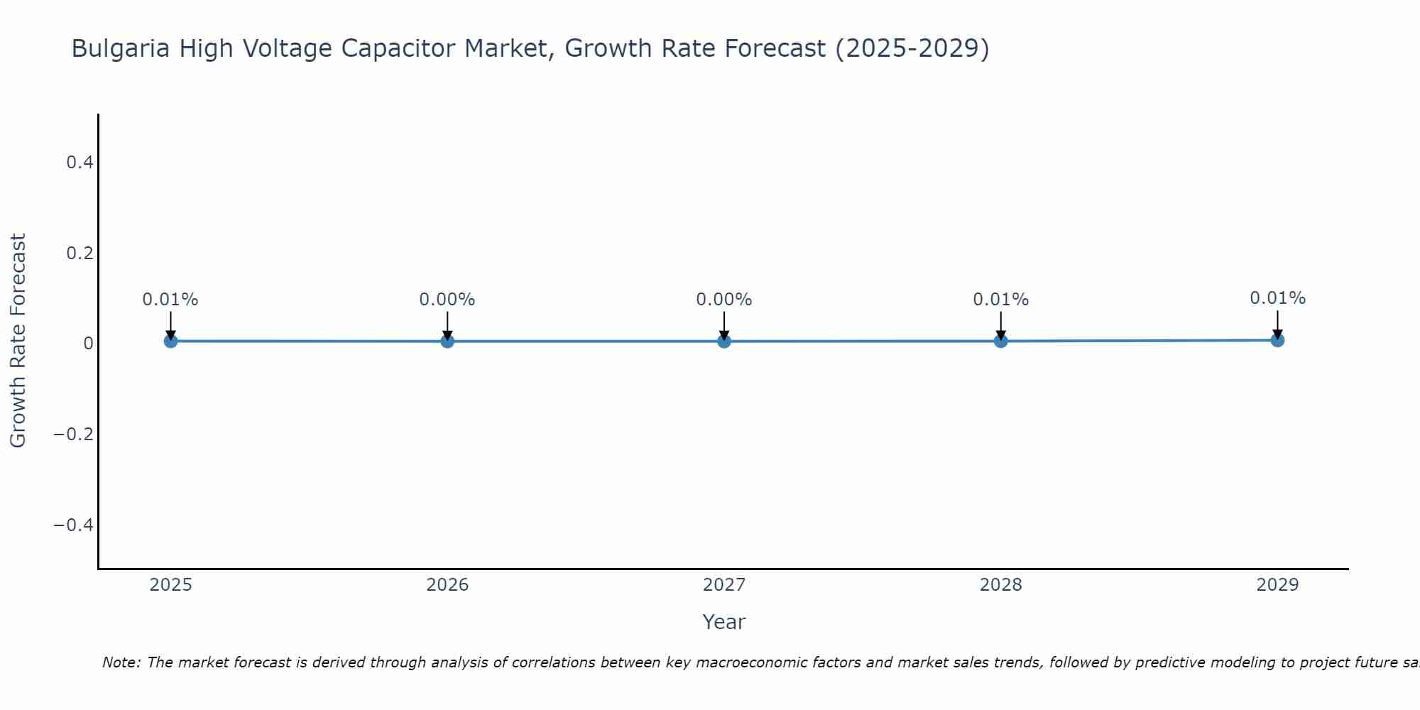 Bulgaria High Voltage Capacitor Market Growth Rate