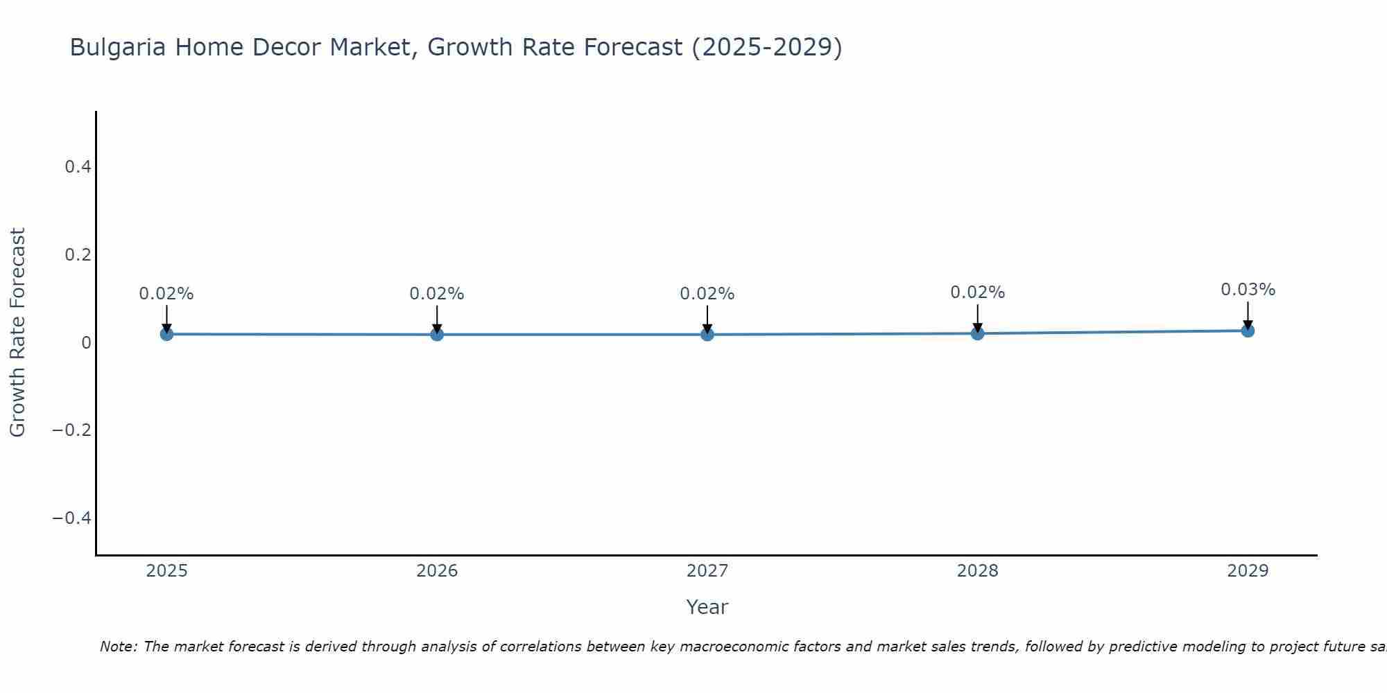Bulgaria Home Decor Market Growth Rate