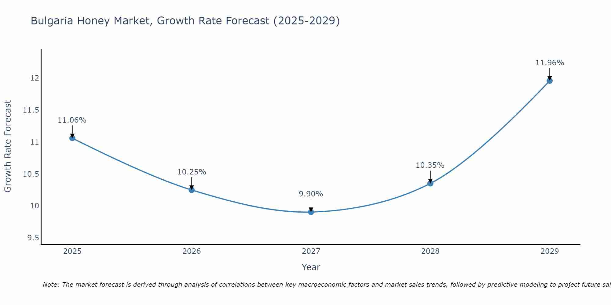 Bulgaria Honey Market Growth Rate