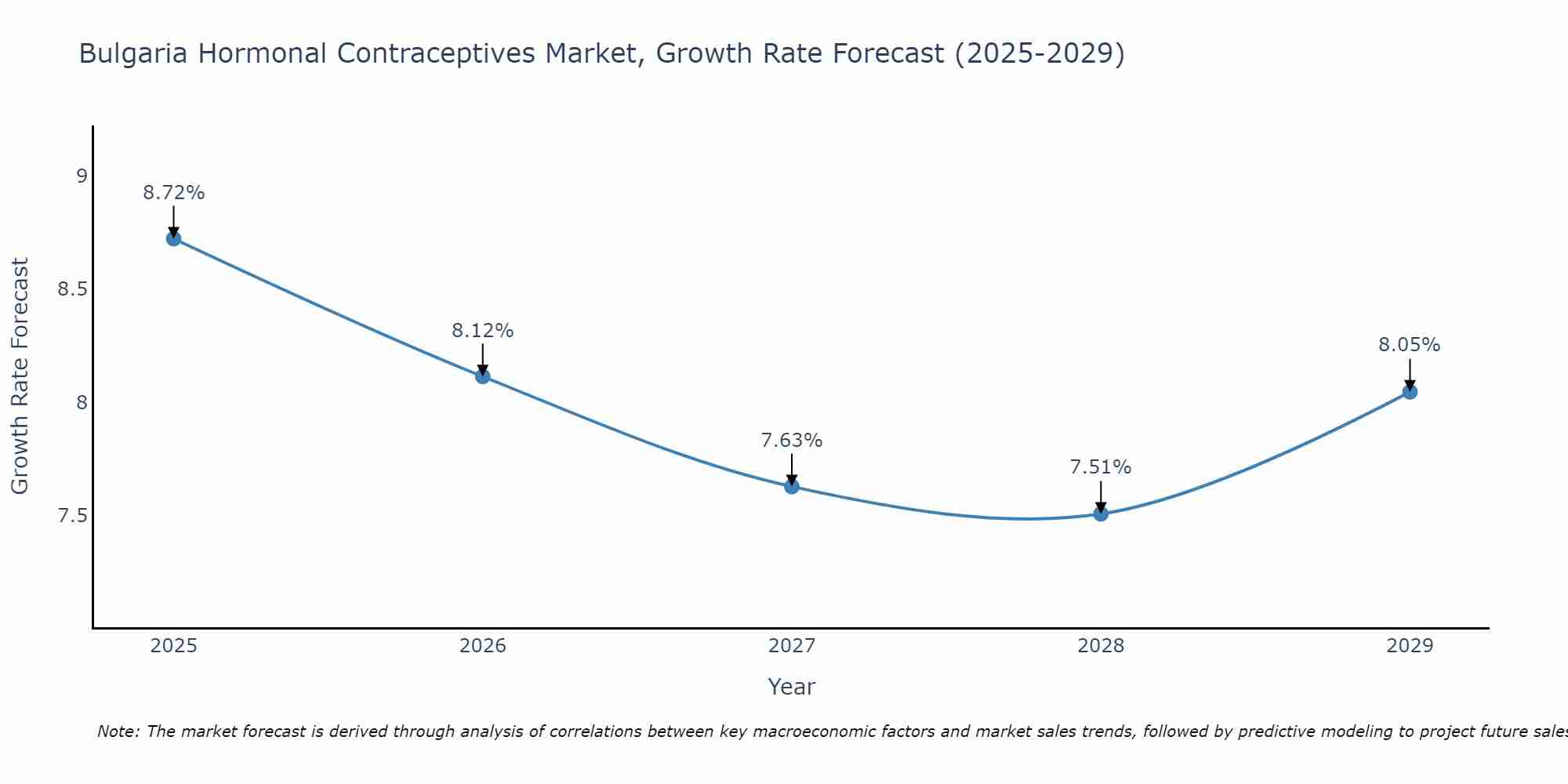 Bulgaria Hormonal Contraceptives Market Growth Rate