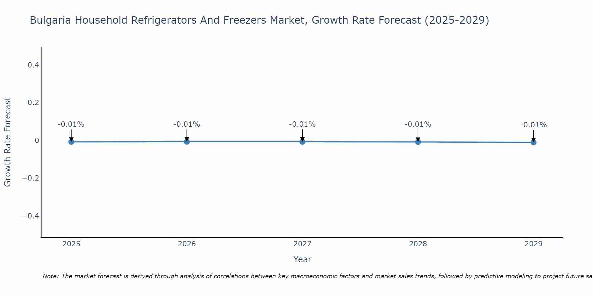 Bulgaria Household Refrigerators And Freezers Market Size Growth Rate