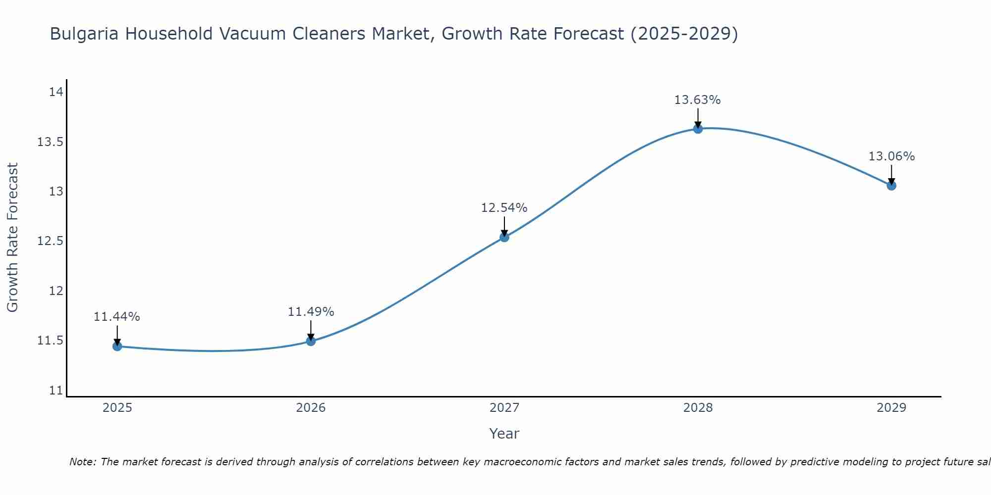 Bulgaria Household Vacuum Cleaners Market Size Growth Rate