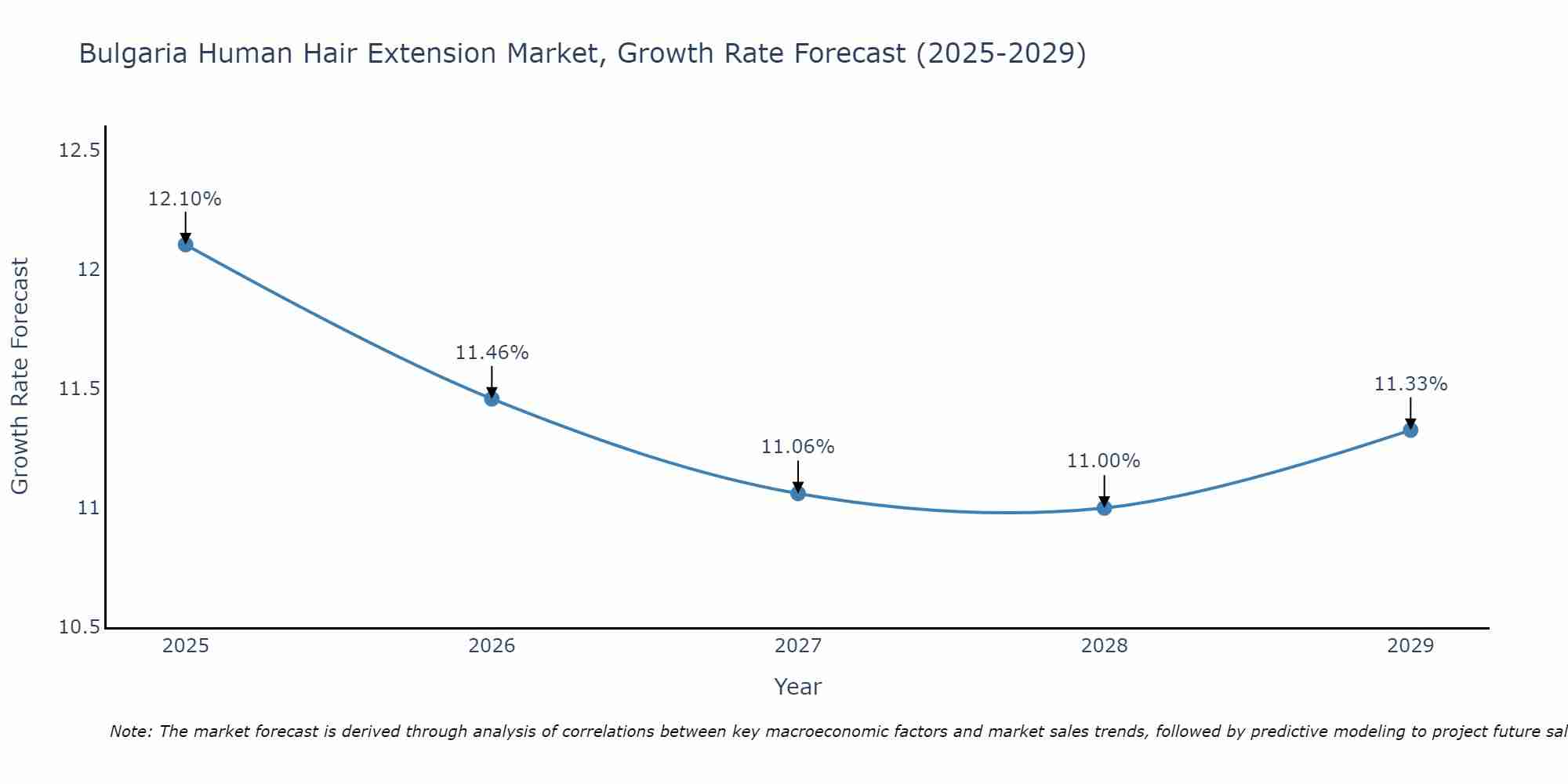 Bulgaria Human Hair Extension Market Size Growth Rate