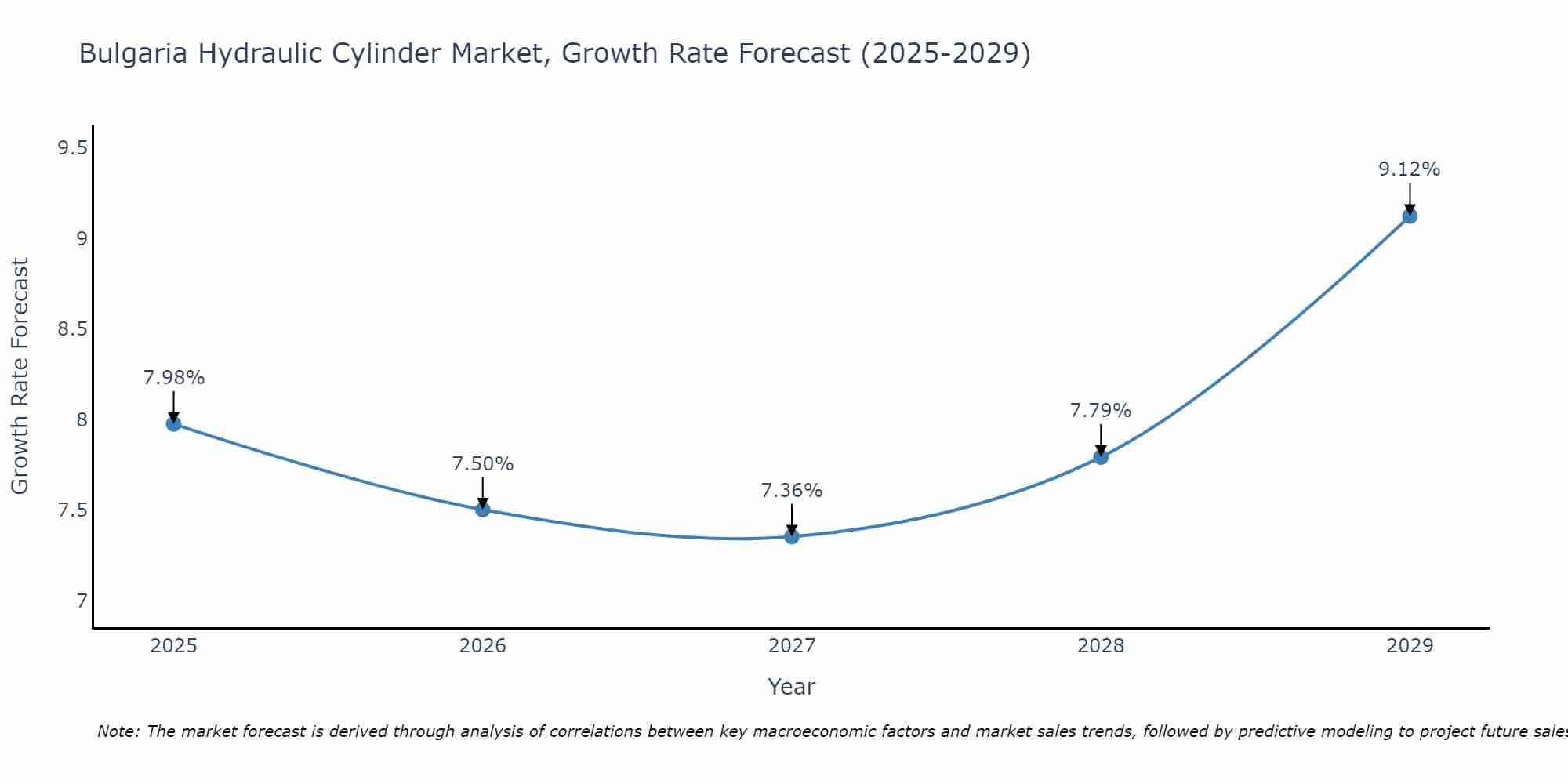 Bulgaria Hydraulic Cylinder Market Growth Rate