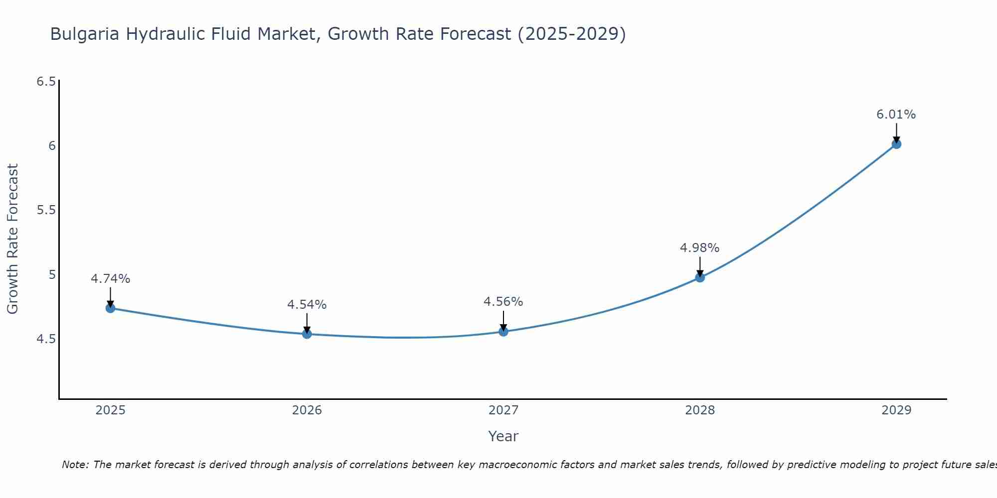 Bulgaria Hydraulic Fluid Market Growth Rate