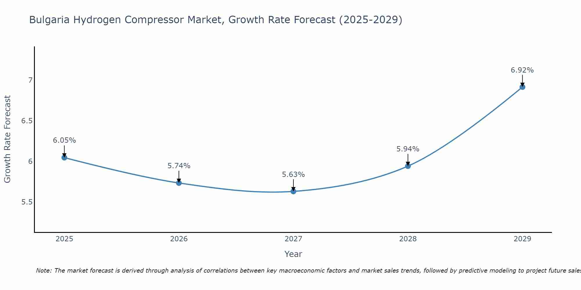 Bulgaria Hydrogen Compressor Market Growth Rate