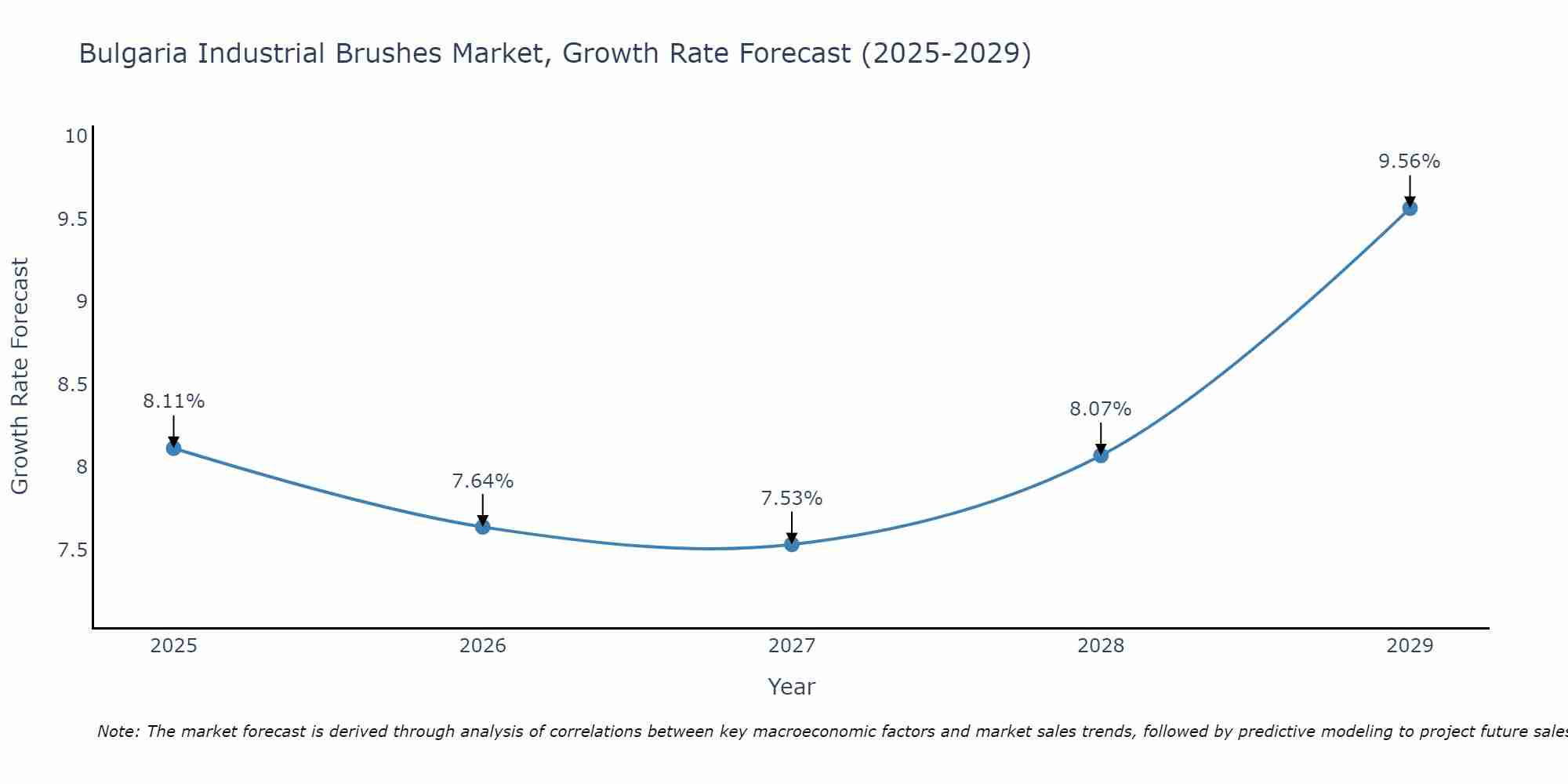 Bulgaria Industrial Brushes Market Growth Rate