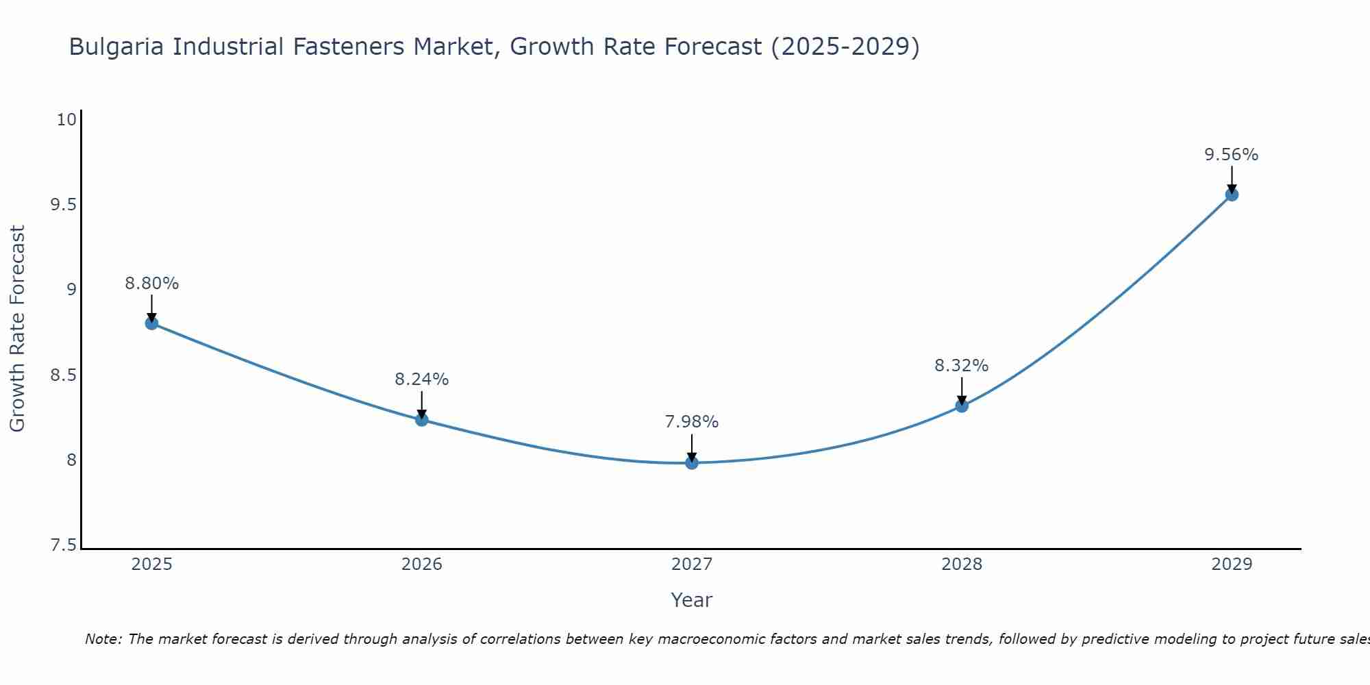 Bulgaria Industrial Fasteners Market Growth Rate