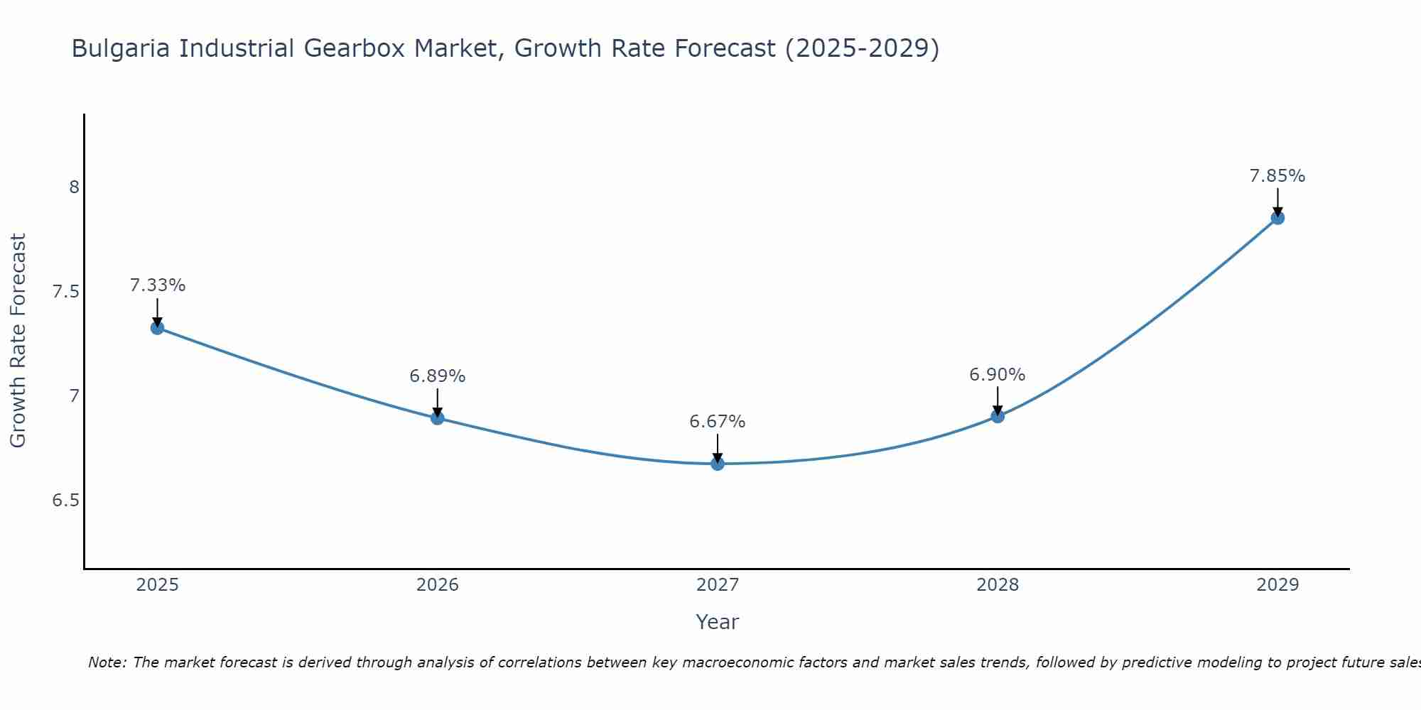 Bulgaria Industrial Gearbox Market Growth Rate