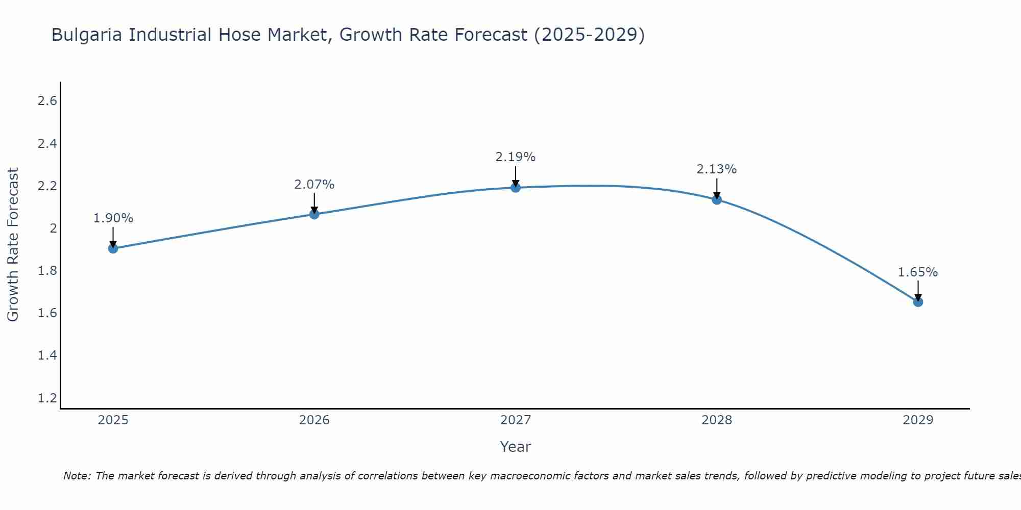 Bulgaria Industrial Hose Market Growth Rate