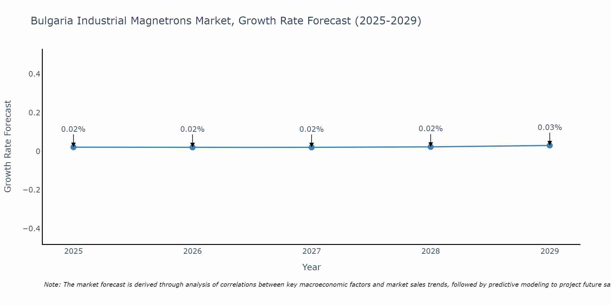 Bulgaria Industrial Magnetrons Market Growth Rate