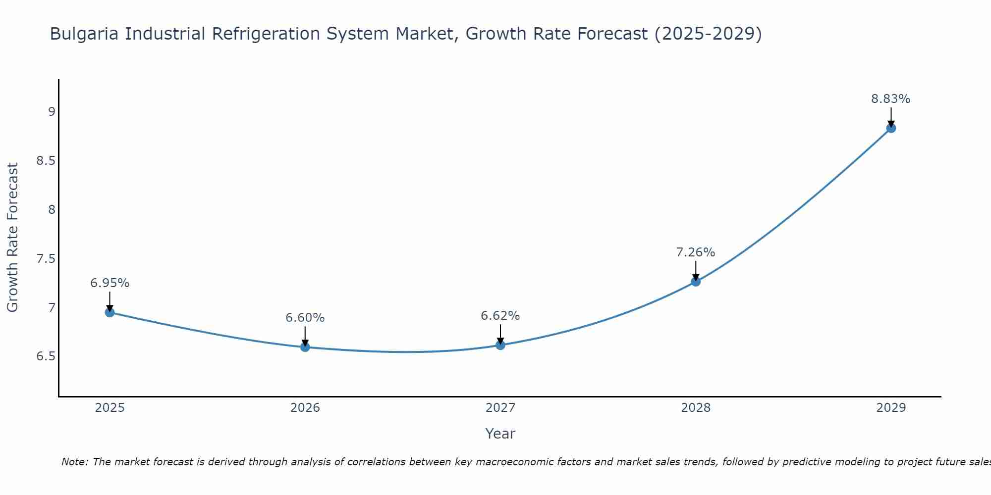 Bulgaria Industrial Refrigeration System Market Size Growth Rate