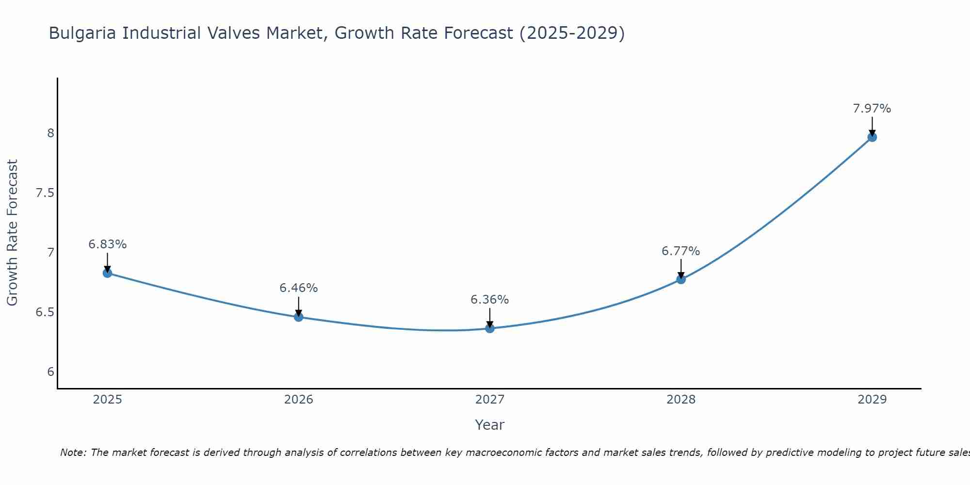 Bulgaria Industrial Valves Market Growth Rate