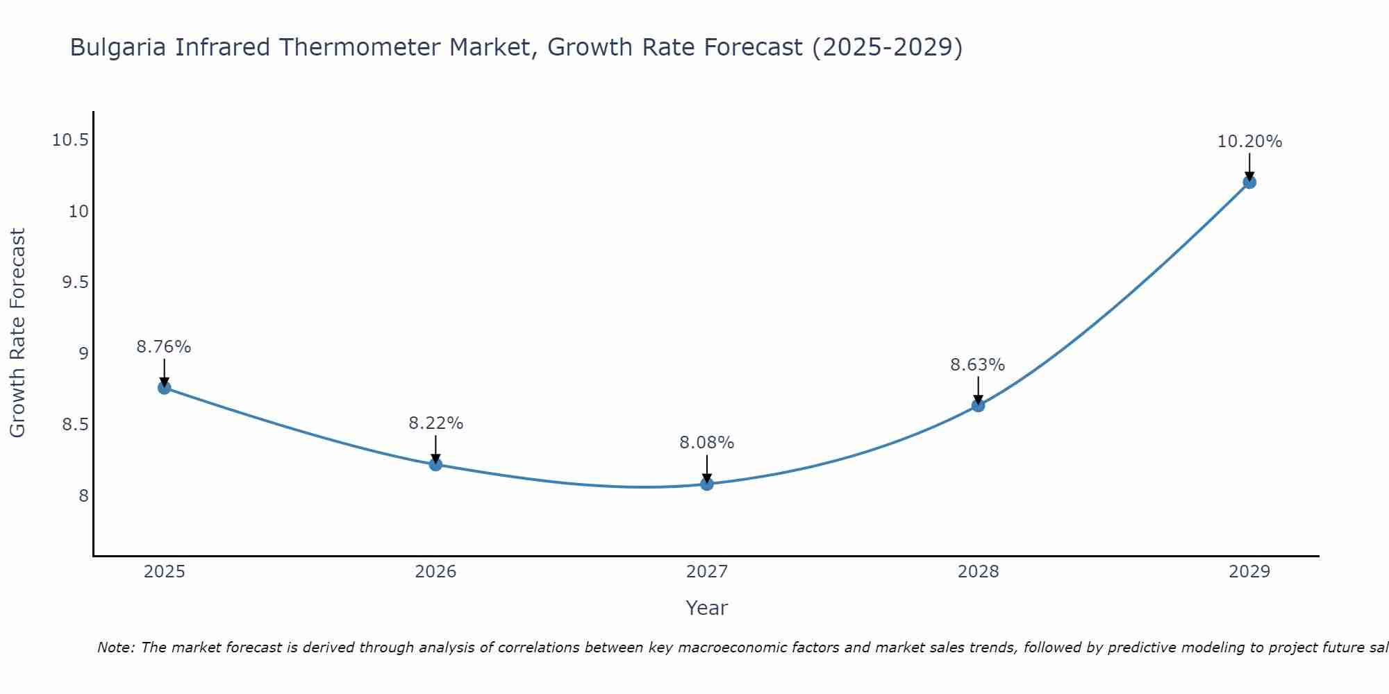 Bulgaria Infrared Thermometer Market Size Growth Rate
