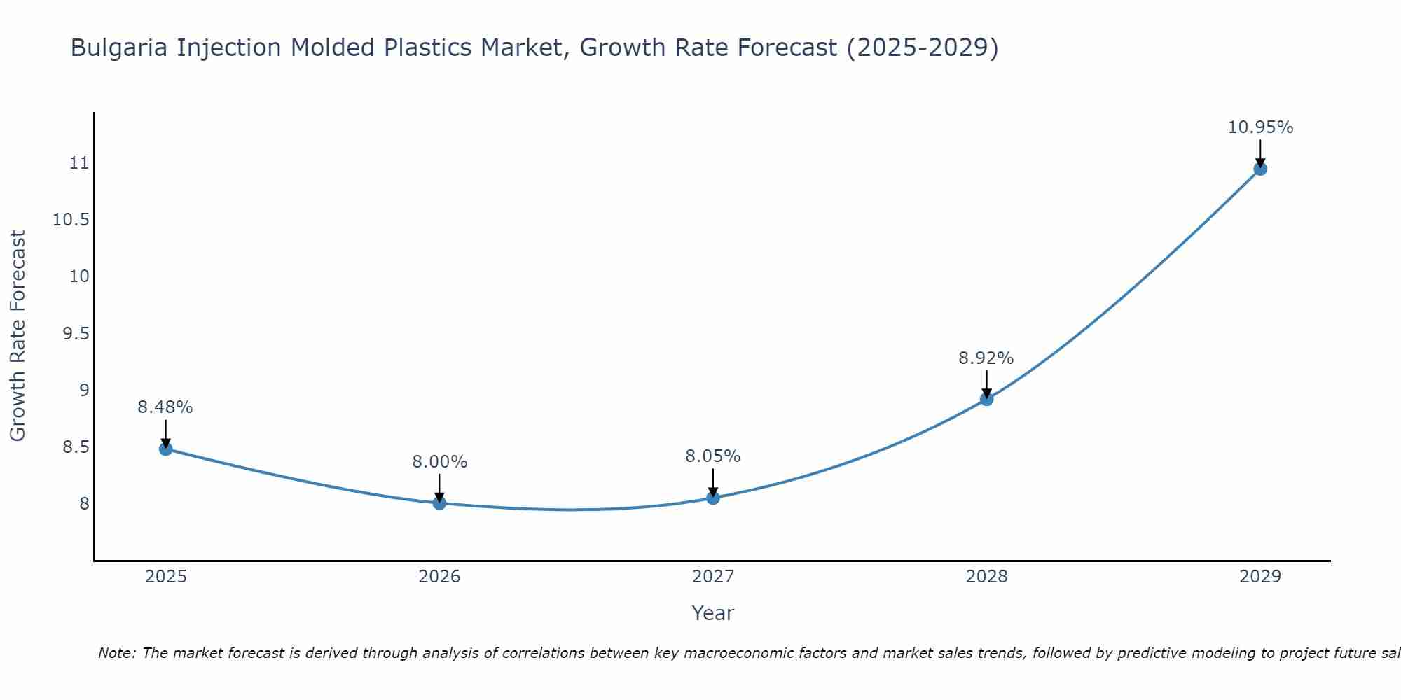 Bulgaria Injection Molded Plastics Market Growth Rate