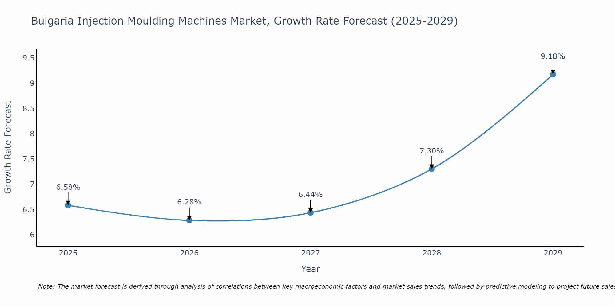 Bulgaria Injection Moulding Machines Market Growth Rate