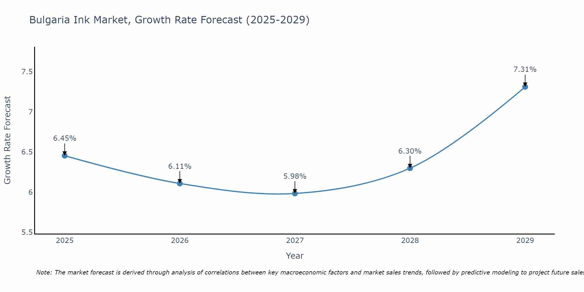 Bulgaria Ink Market Growth Rate