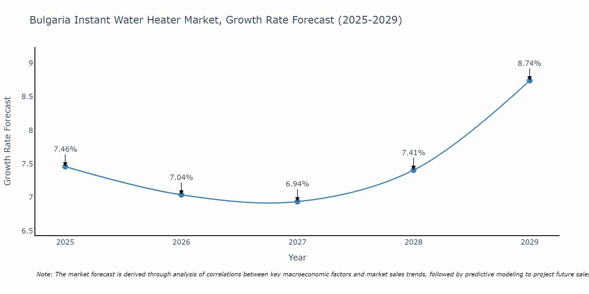 Bulgaria Instant Water Heater Market Size Growth Rate