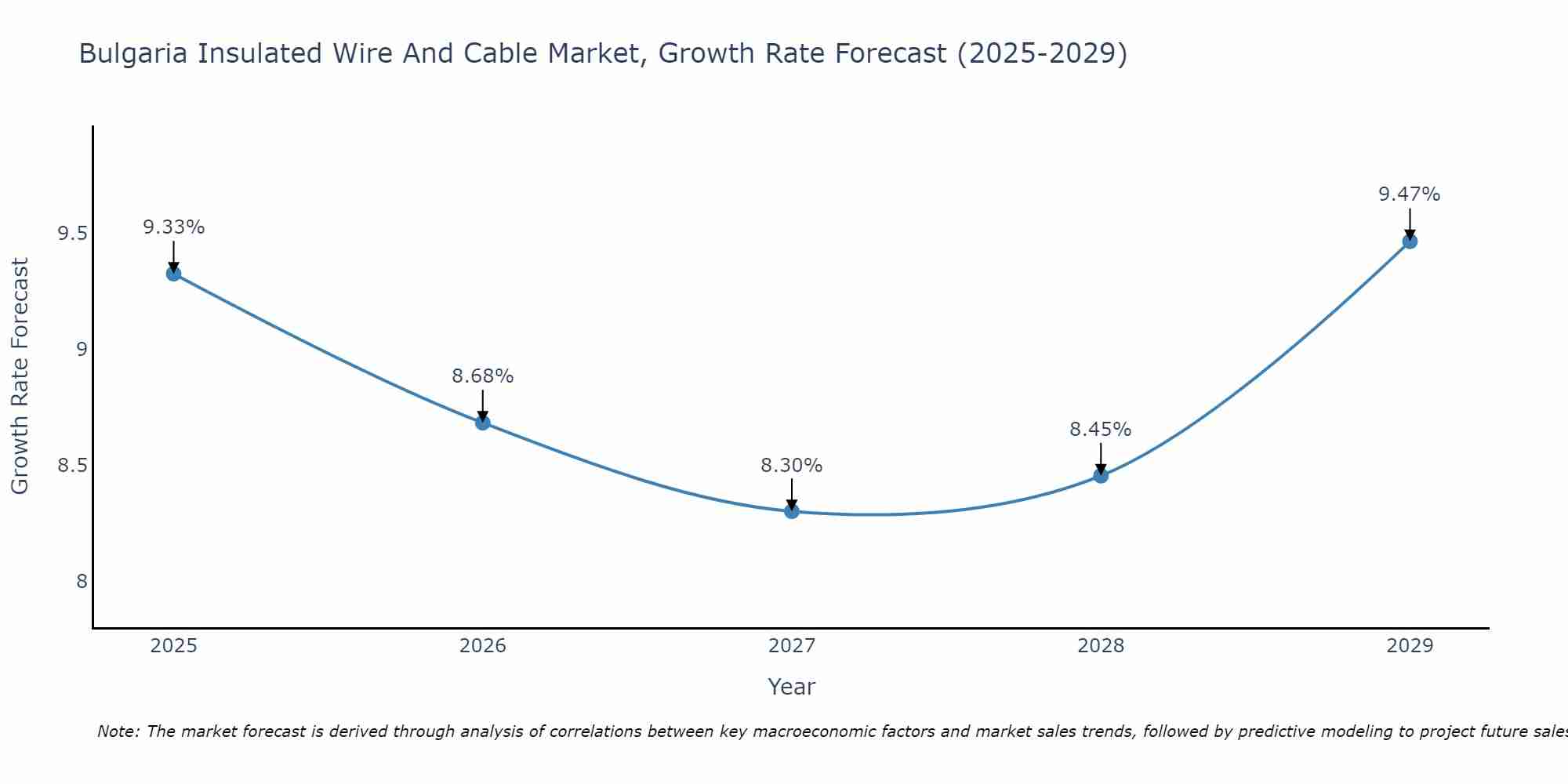 Bulgaria Insulated Wire And Cable Market Growth Rate