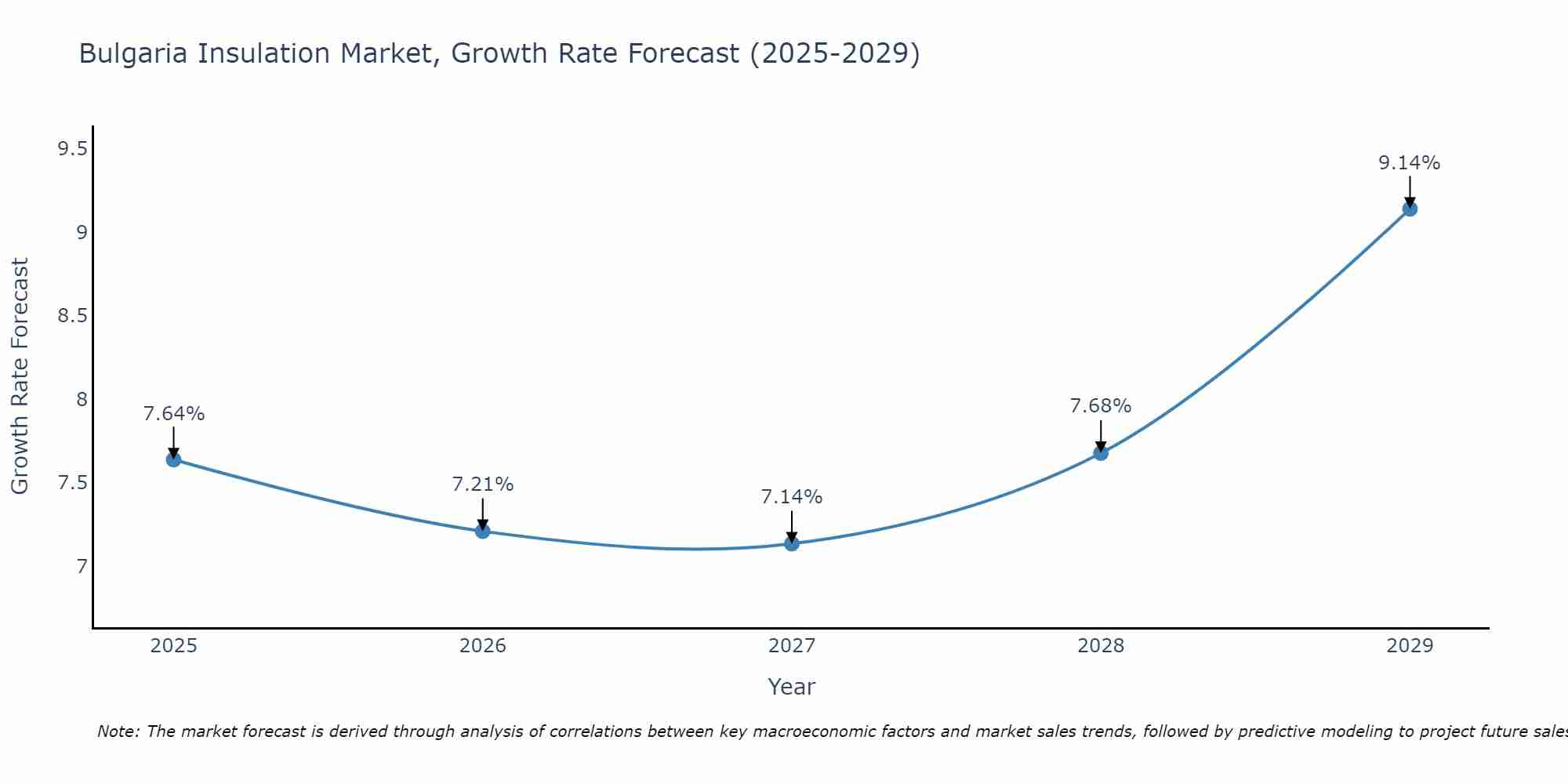 Bulgaria Insulation Market Size Growth Rate