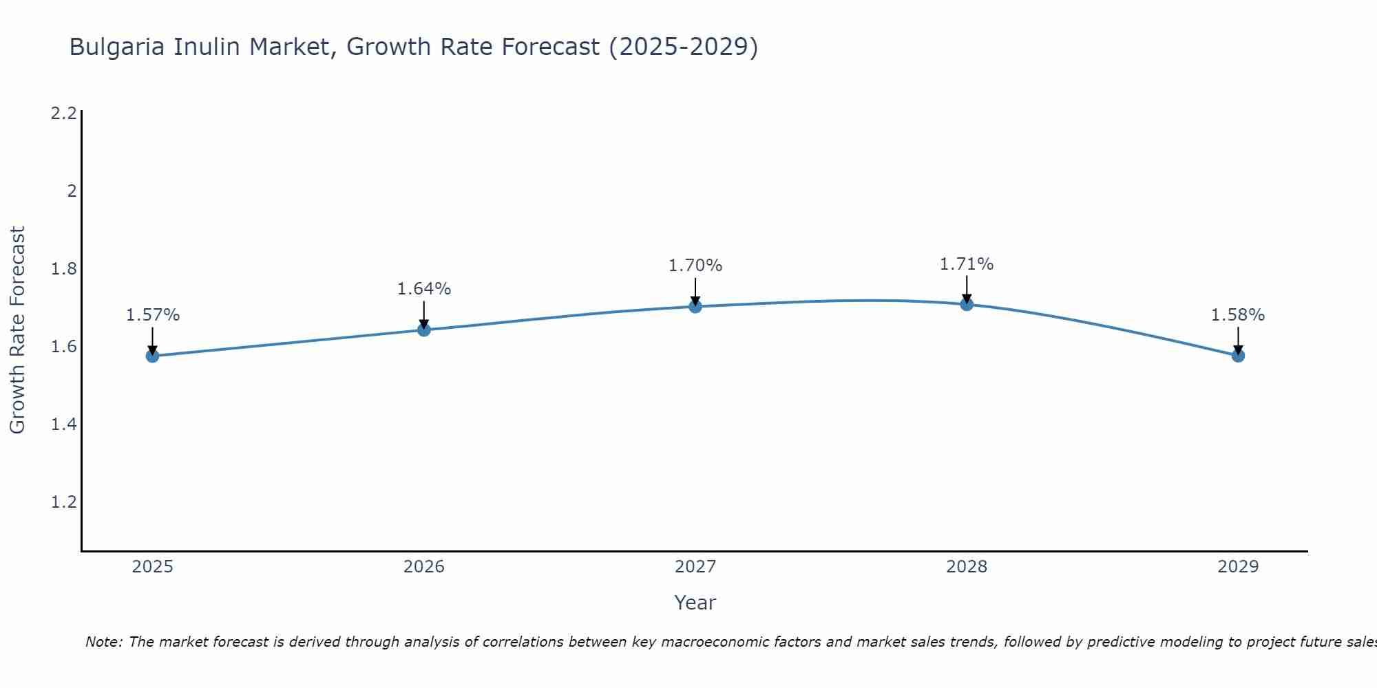 Bulgaria Inulin Market Growth Rate