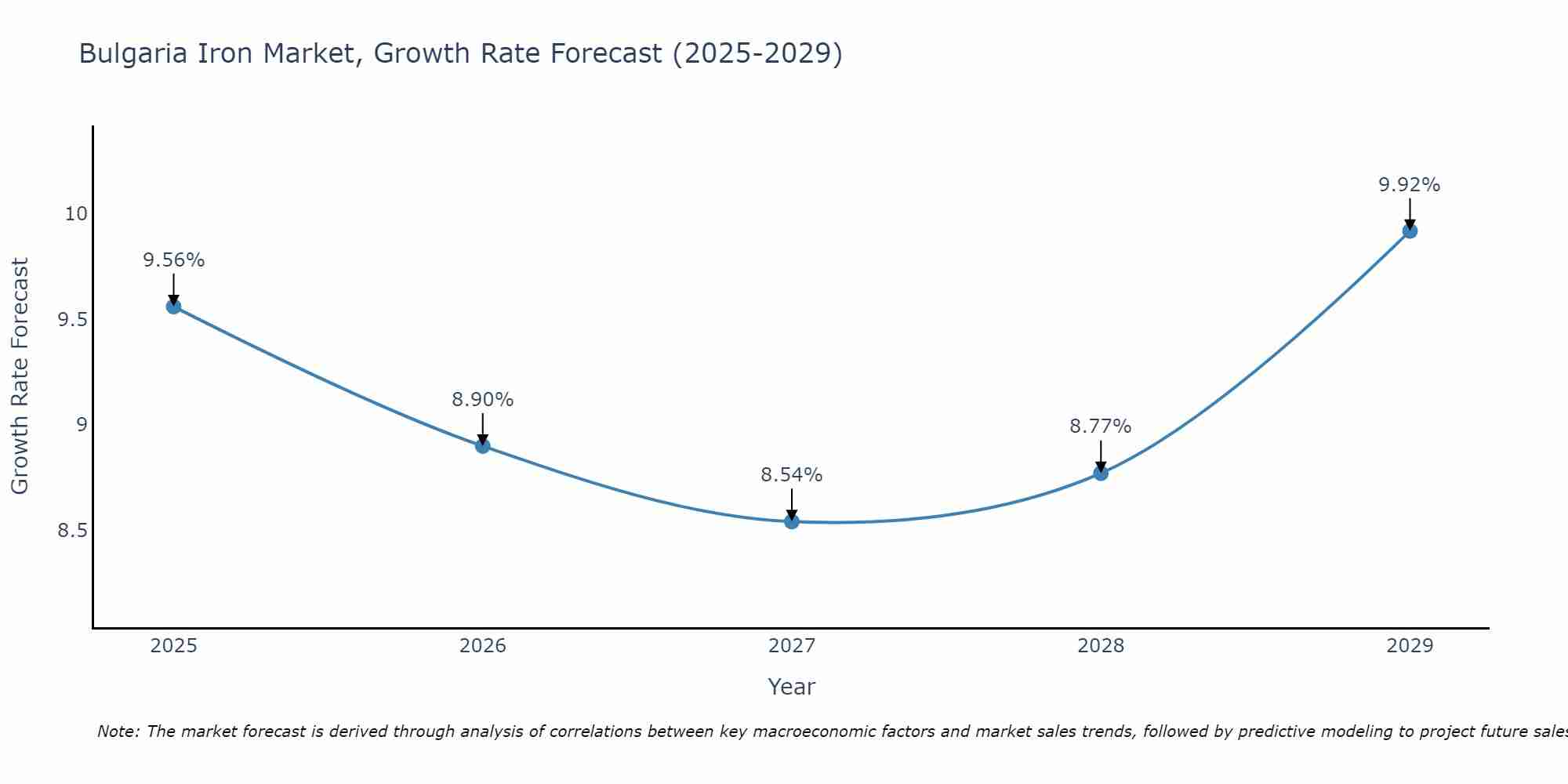 Bulgaria Iron Market Growth Rate