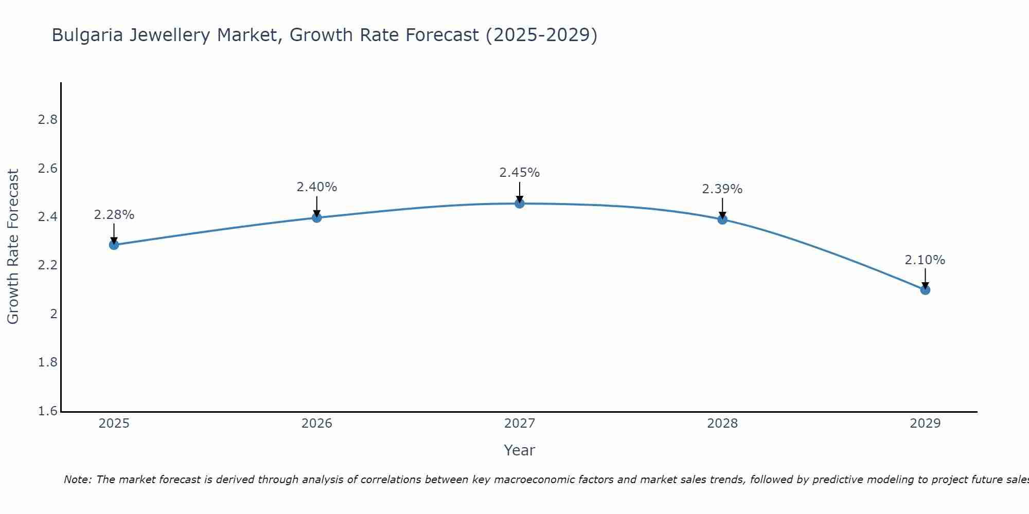 Bulgaria Jewellery Market Size Growth Rate