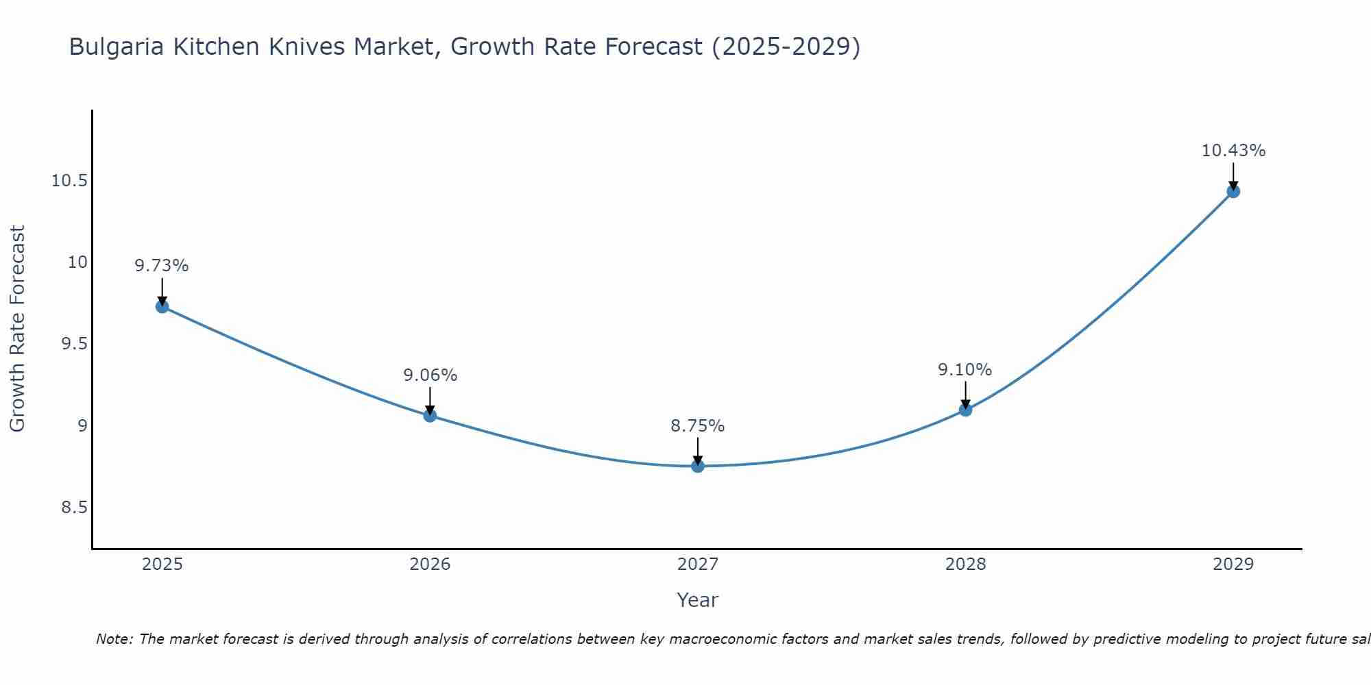 Bulgaria Kitchen Knives Market Growth Rate