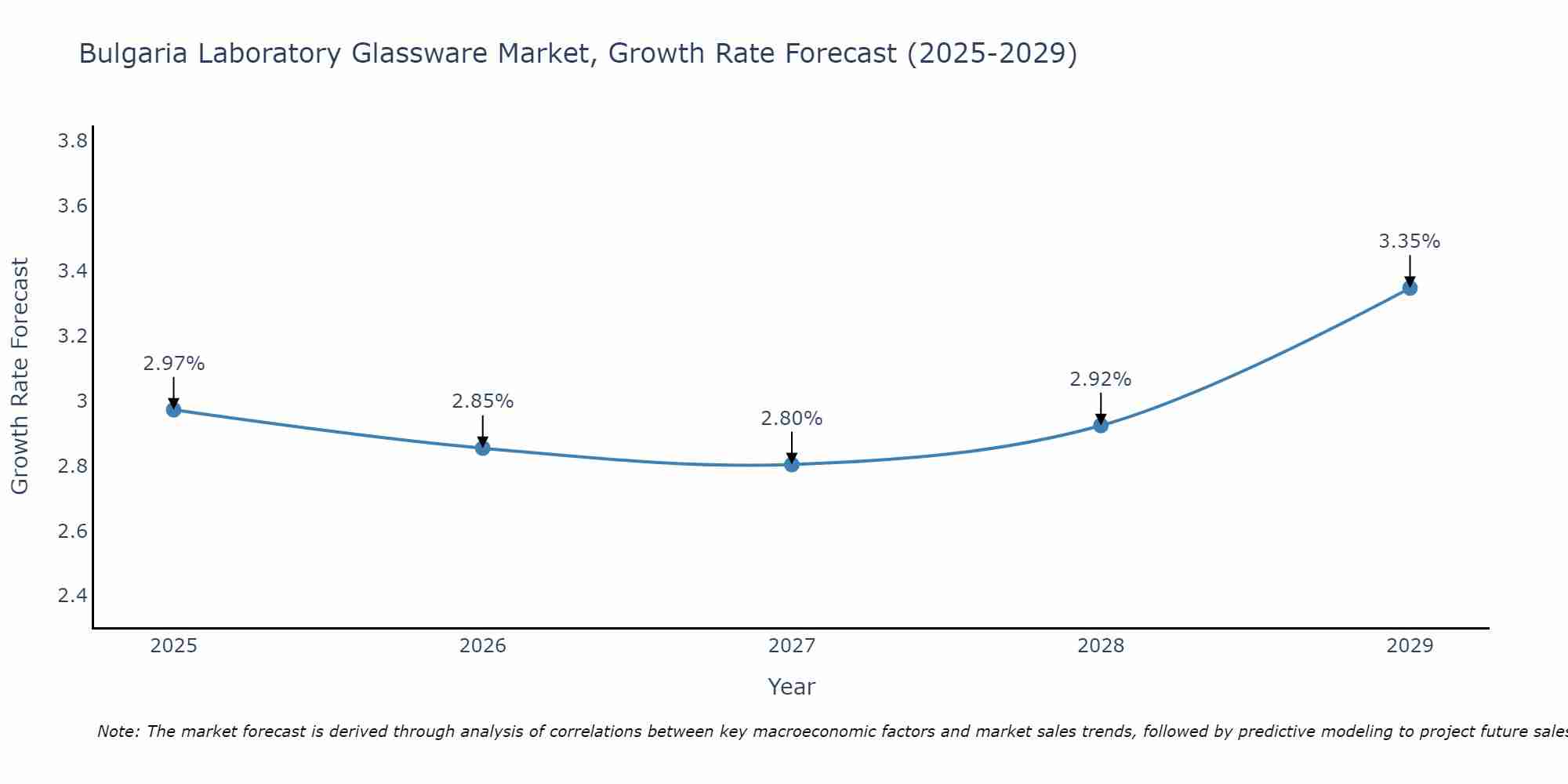 Bulgaria Laboratory Glassware Market Growth Rate
