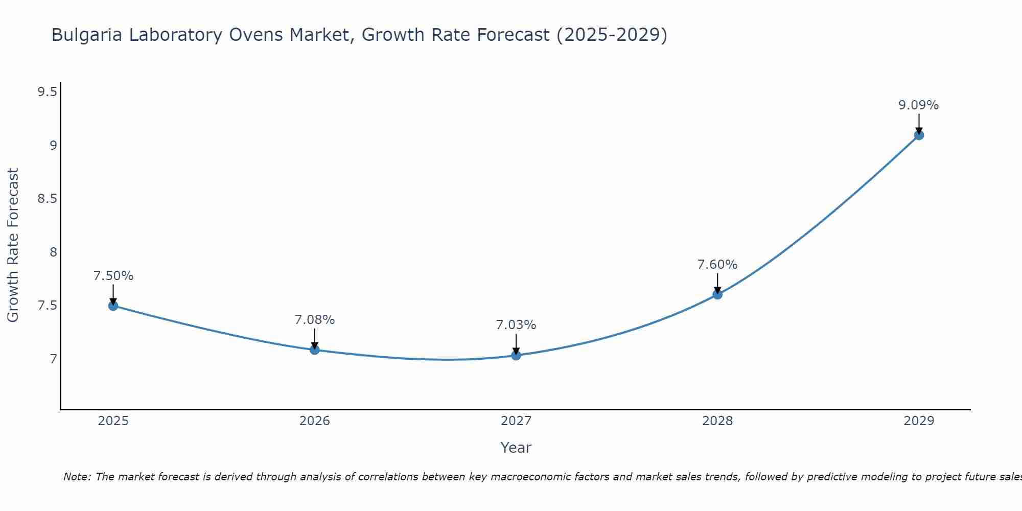 Bulgaria Laboratory Ovens Market Growth Rate