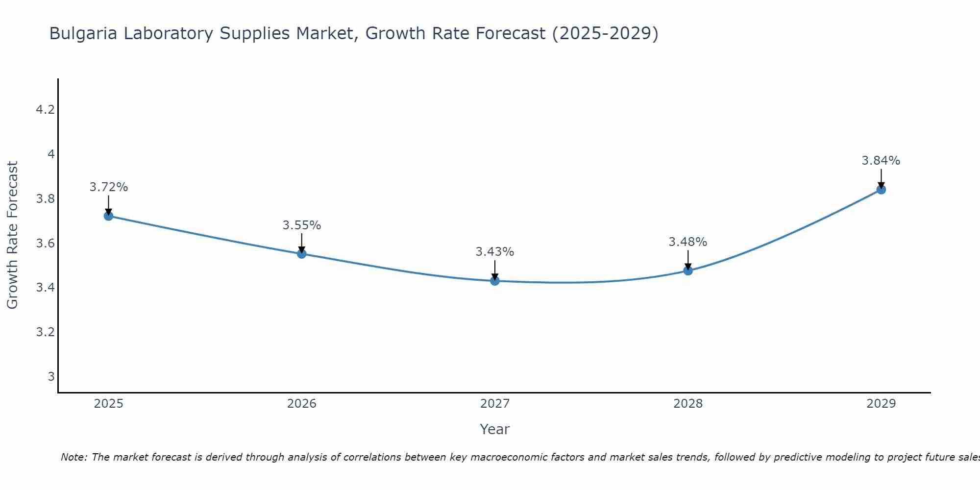 Bulgaria Laboratory Supplies Market Growth Rate