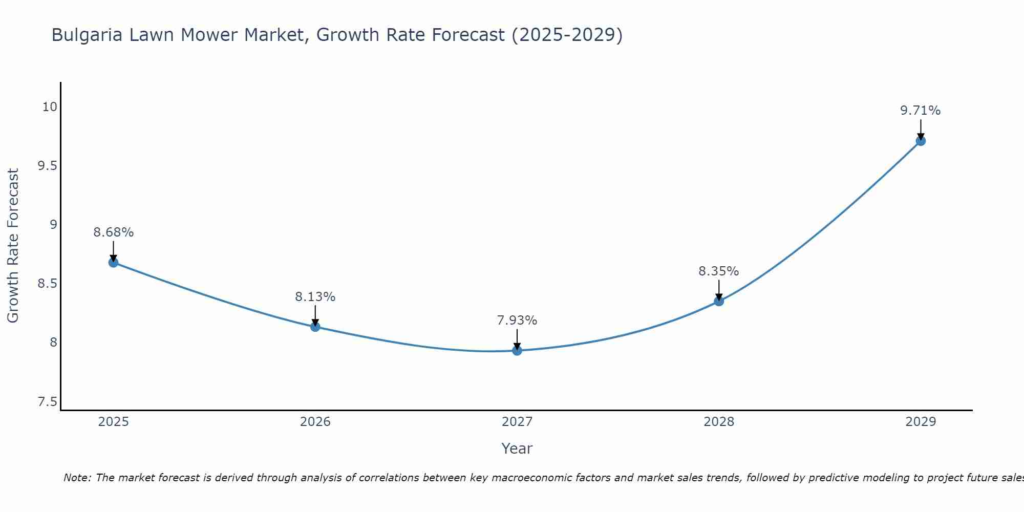 Bulgaria Lawn Mower Market Size Growth Rate