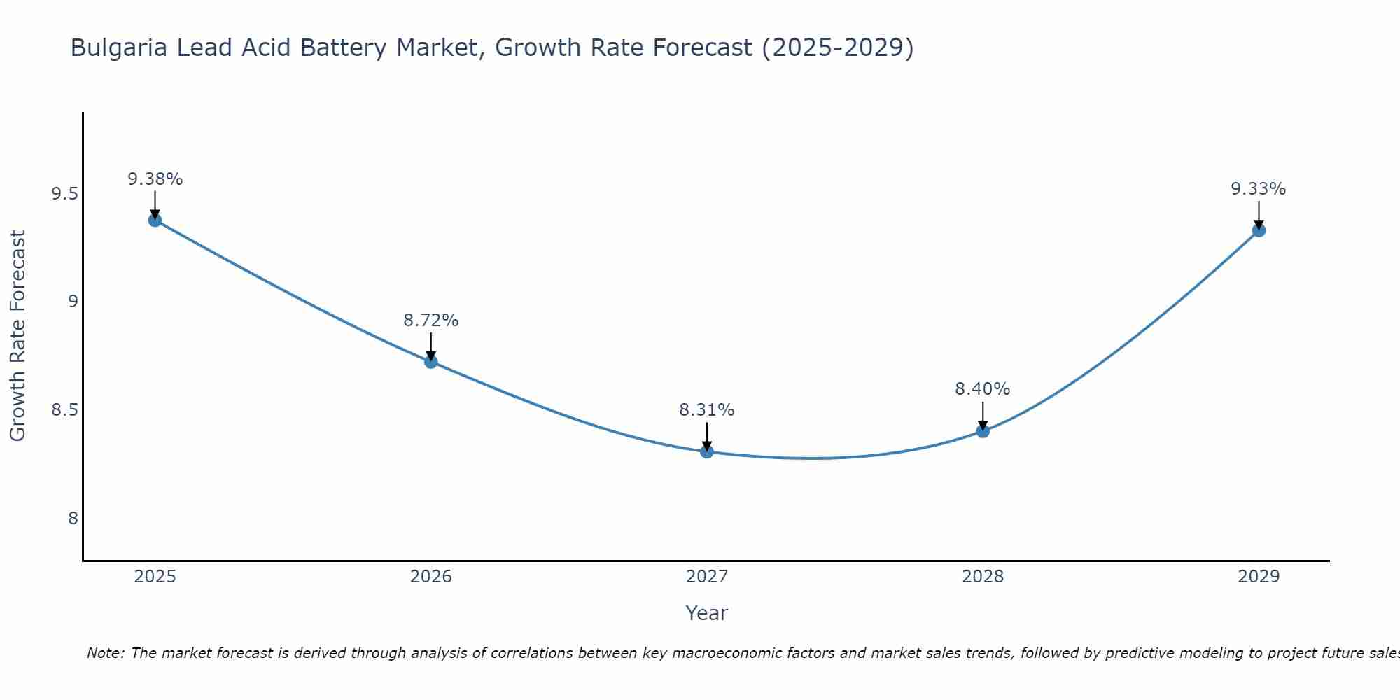 Bulgaria Lead Acid Battery Market Growth Rate