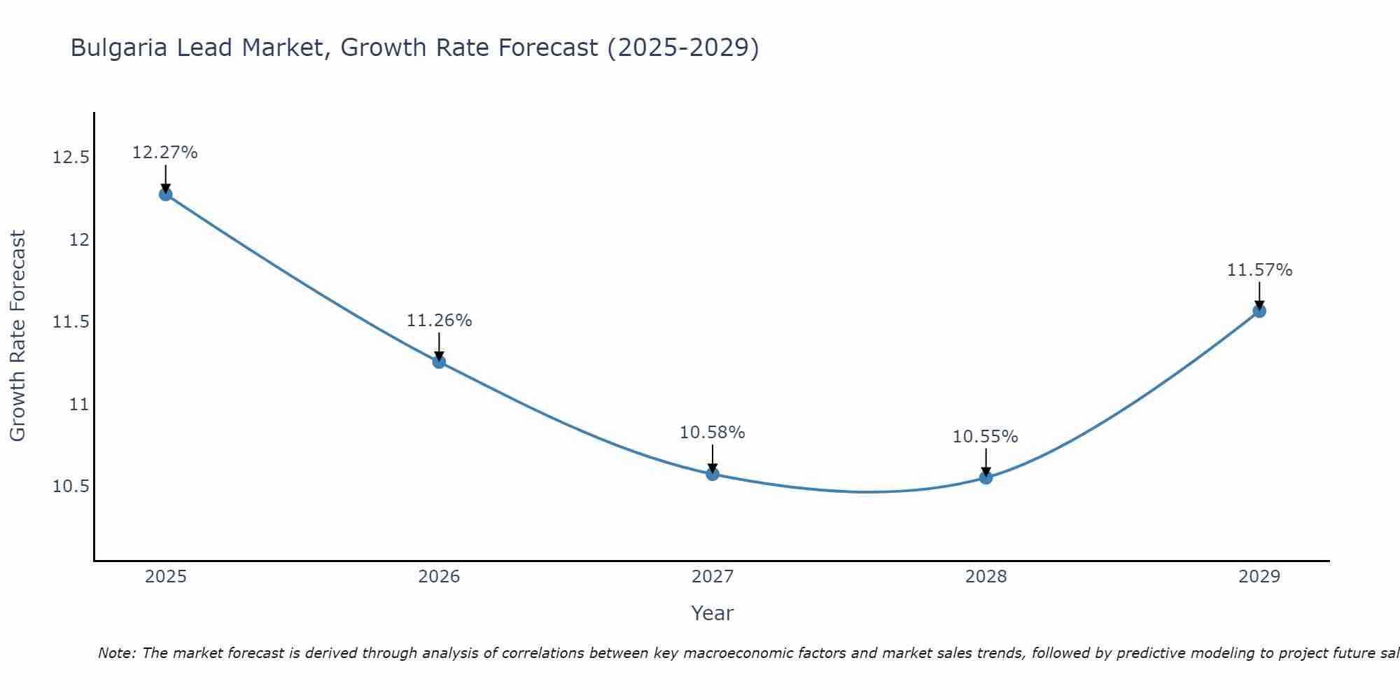 Bulgaria Lead Market Growth Rate