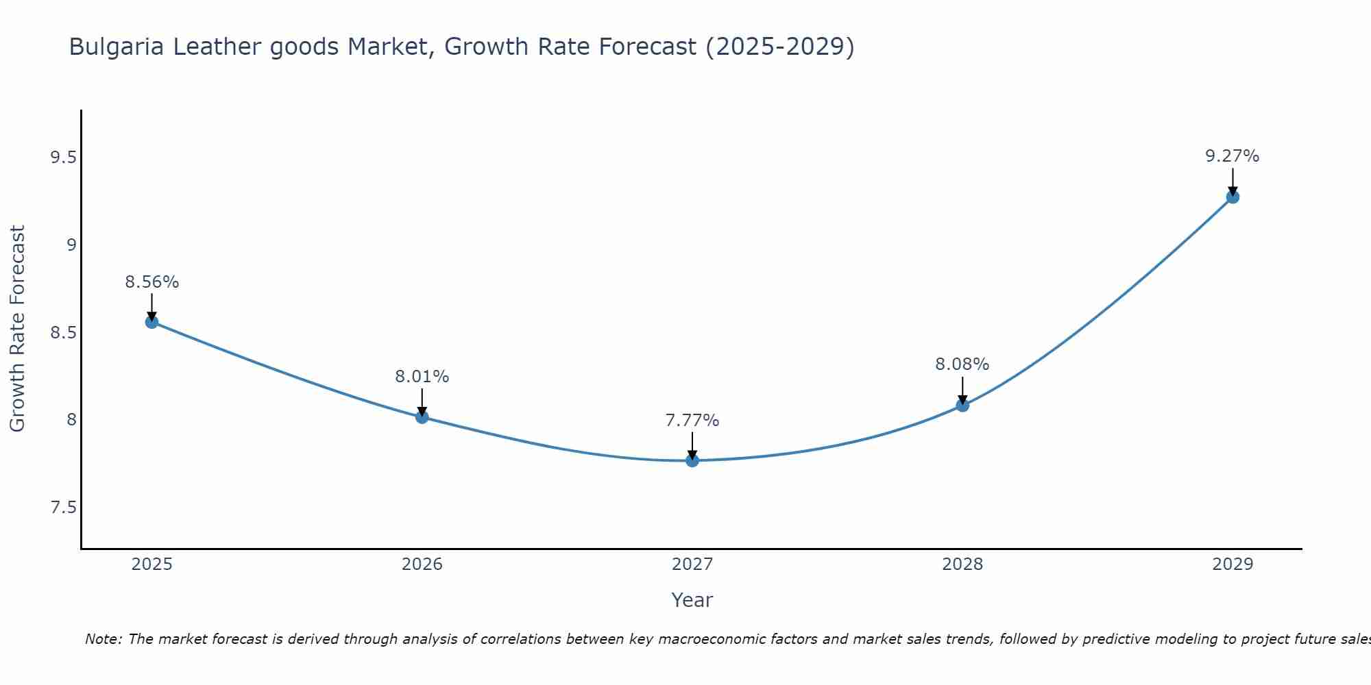 Bulgaria Leather goods Market Size Growth Rate