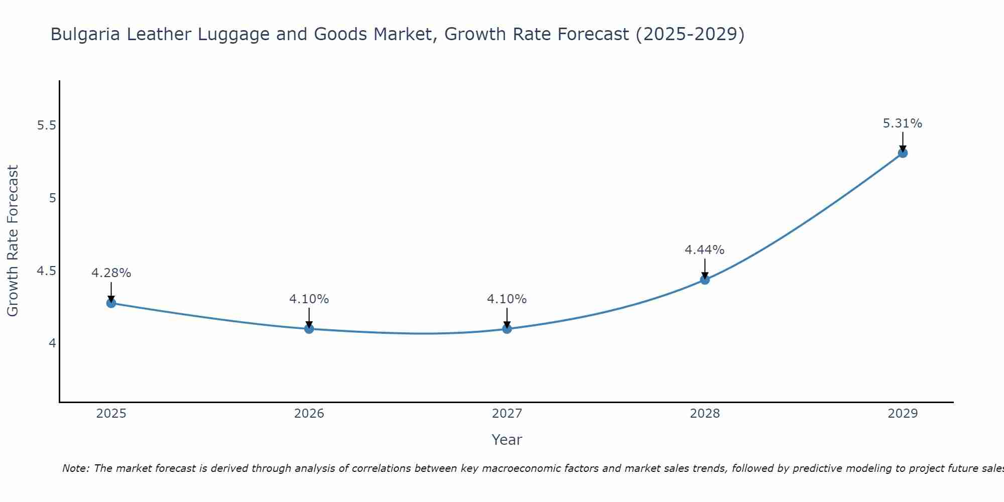 Bulgaria Leather Luggage and Goods Market Size Growth Rate