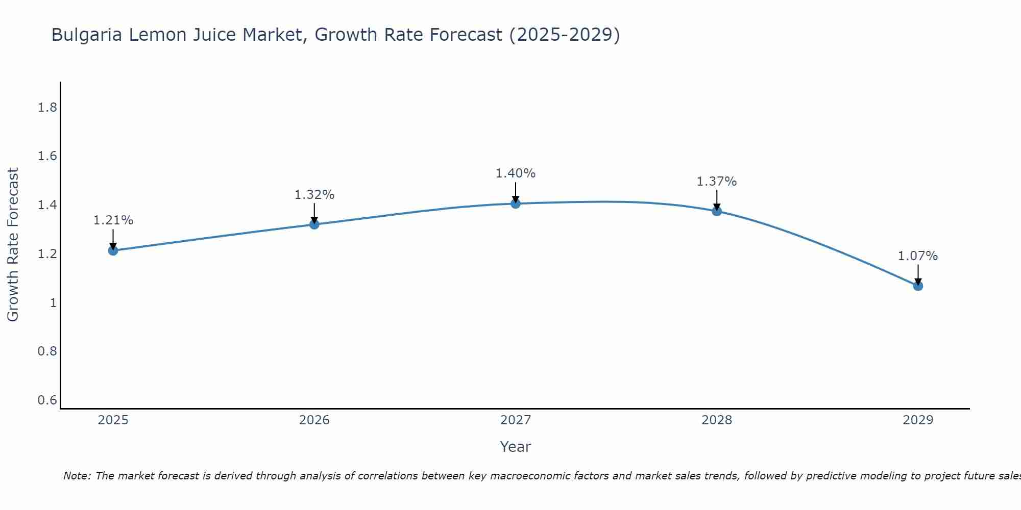 Bulgaria Lemon Juice Market Growth Rate