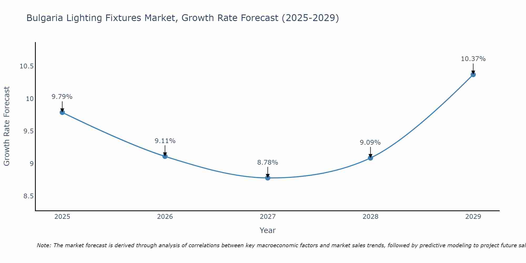 Bulgaria Lighting Fixtures Market Growth Rate