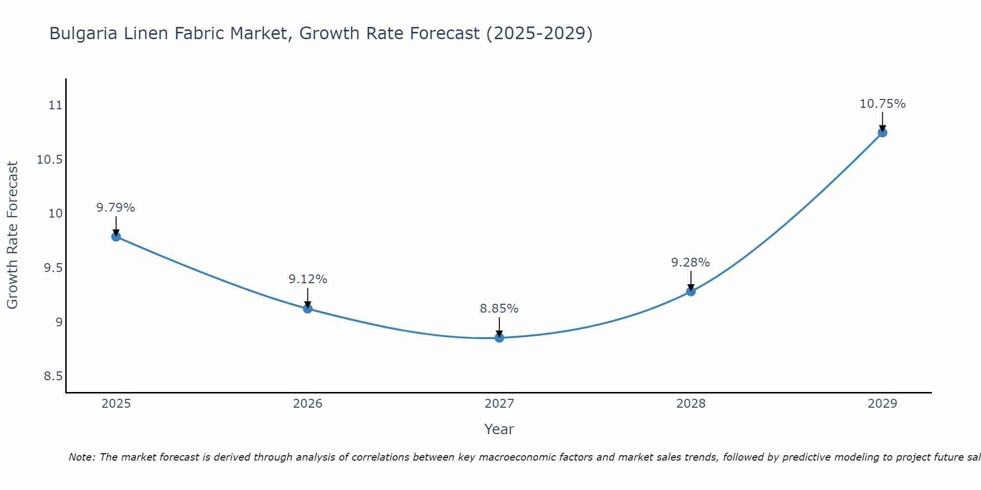 Bulgaria Linen Fabric Market Growth Rate
