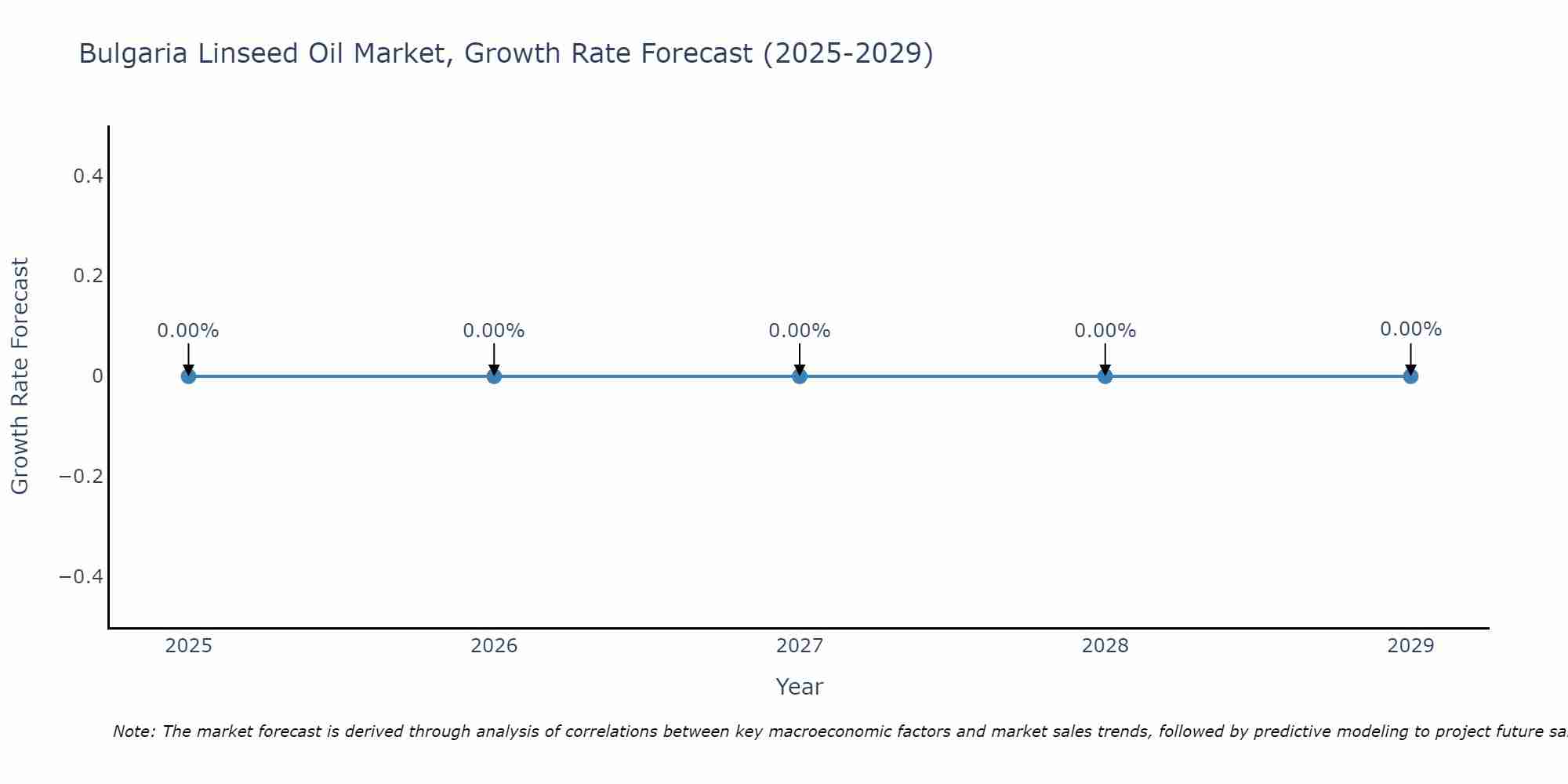 Bulgaria Linseed Oil Market Growth Rate
