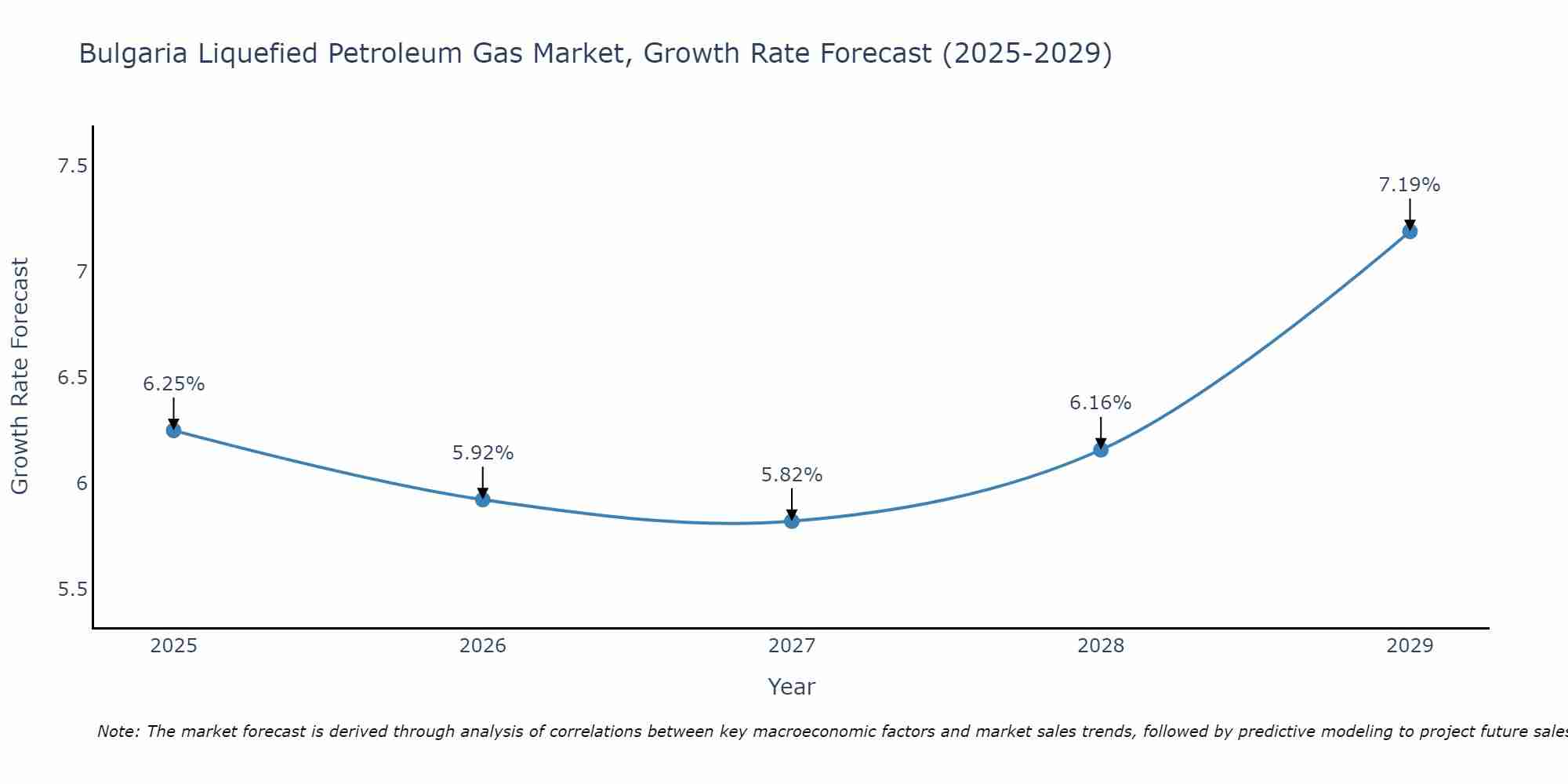 Bulgaria Liquefied Petroleum Gas Market Size Growth Rate
